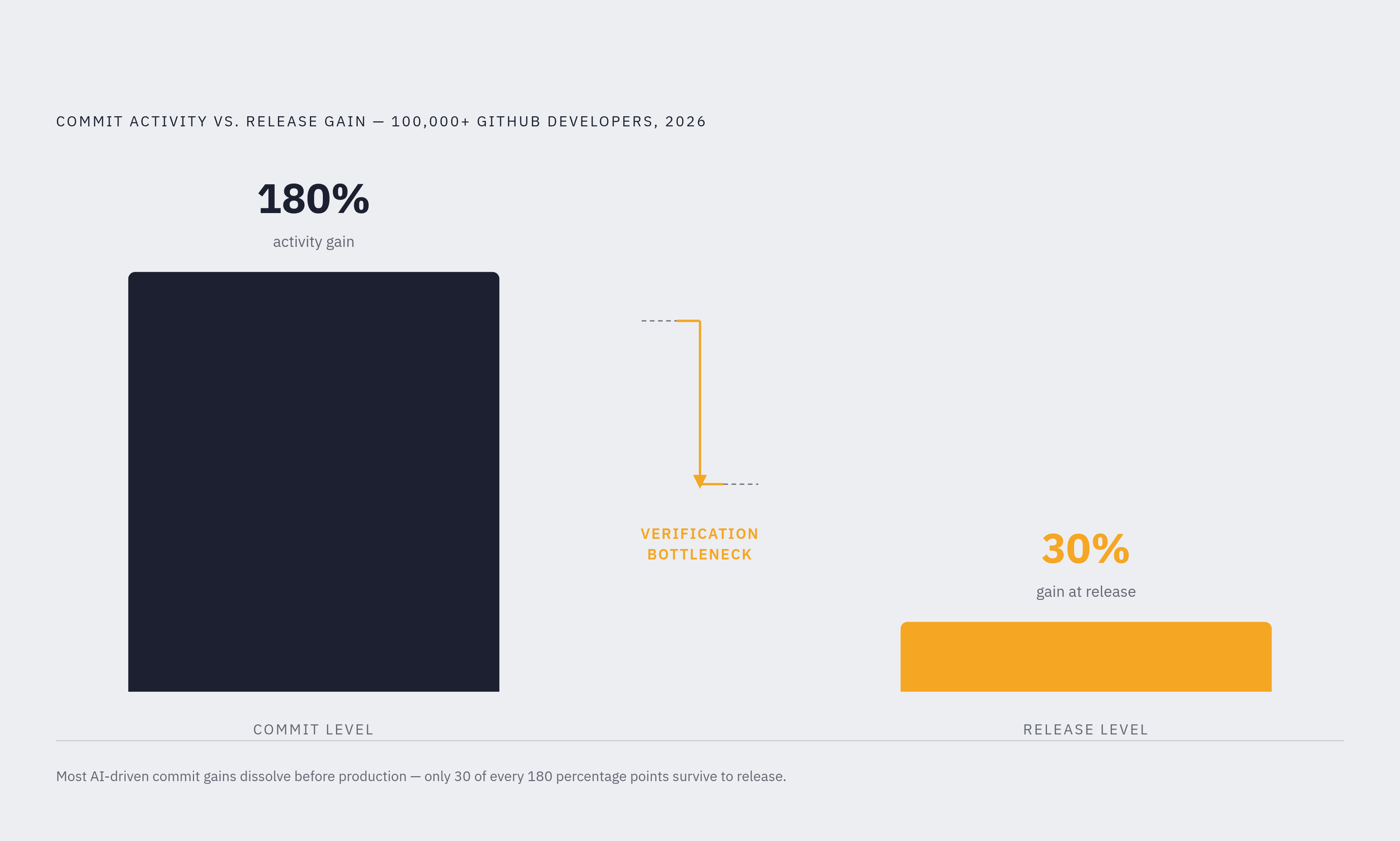 Diagram: The Agentic SDLC Throughput Paradox. Visualizes: Visualize the collapse between two numbers: coding activity at the commit level rose 180%, but measured at actual releases, the gain shrank to just 30% — drawn from a 2026 study of more than…