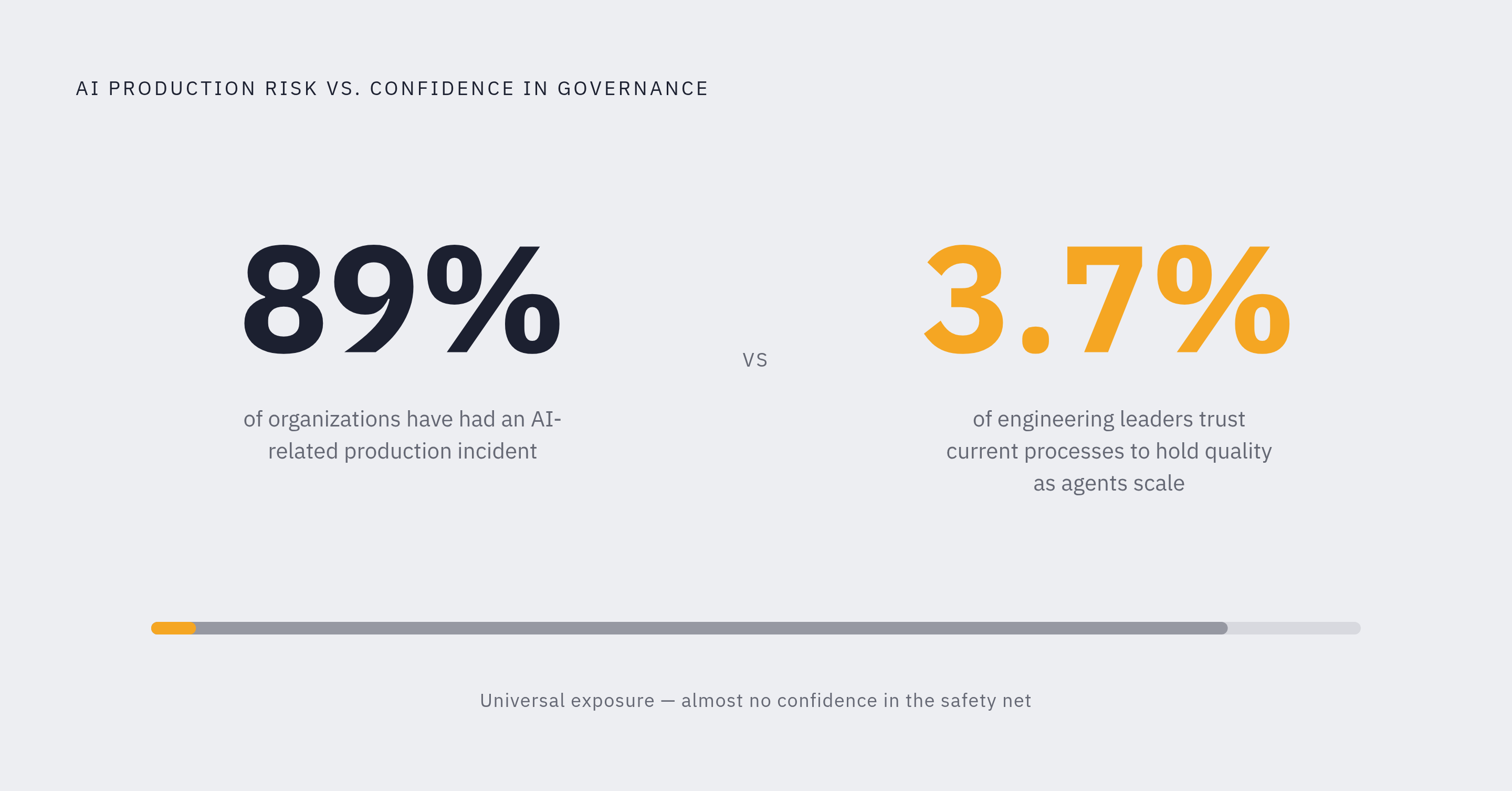 Diagram: AI Code Volume vs. Verification Confidence. Visualizes: Show the tension between two statistics sitting side by side: 89% of organizations have already had an AI-related production incident, yet only 3.7% of engineering leaders say their…