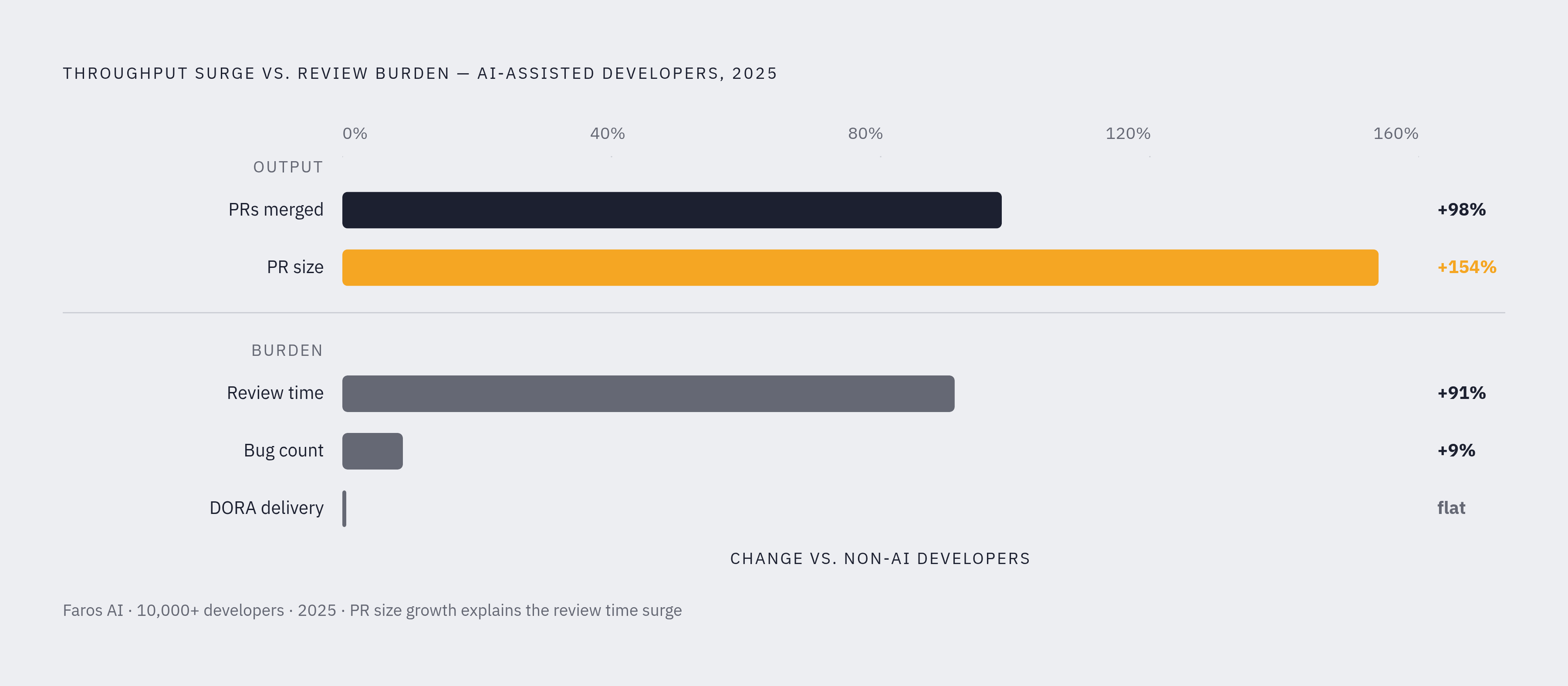 Diagram: AI Output Doubled. Review Time Nearly Kept Pace.. Visualizes: Show the divergence between two paired metrics from Faros AI's 2025 telemetry of 10,000+ developers: AI-assisted developers merged 98% more pull requests than non-AI…