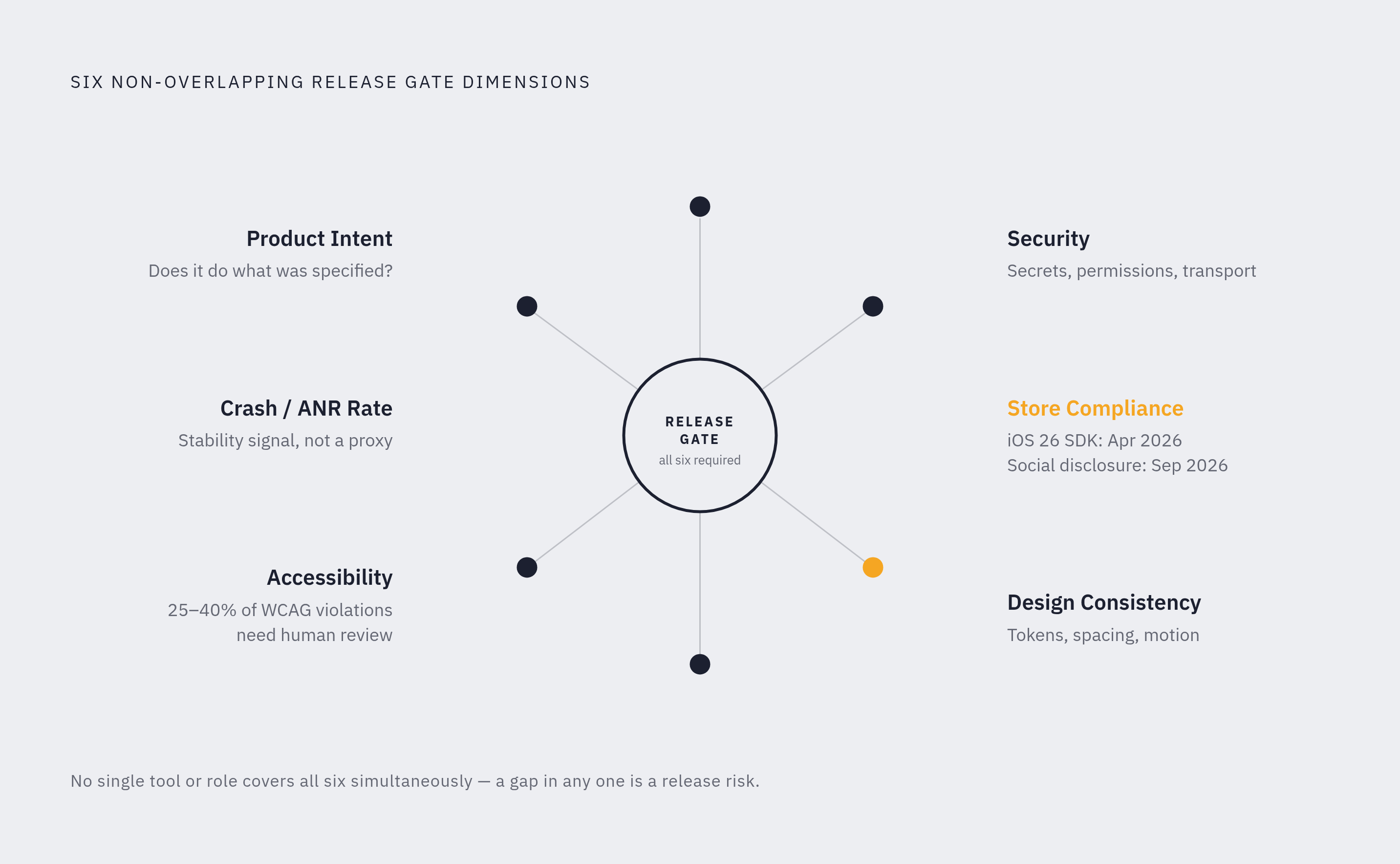 Diagram: The Six Dimensions of Mobile App Quality. Visualizes: Visualize the six distinct dimensions of mobile quality that must be covered by release gates, as described in the article: Product Intent, Security, Accessibility, Crash/ANR Rate…