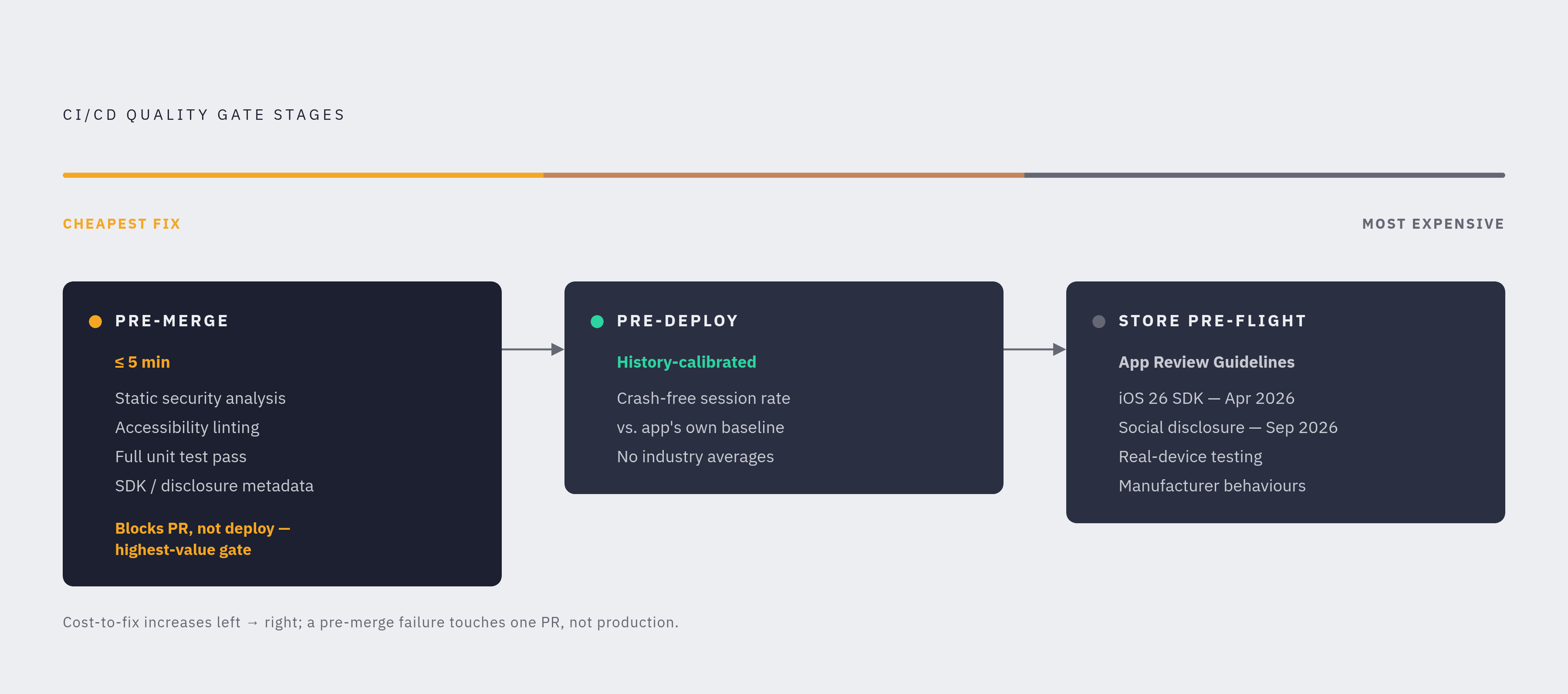 Diagram: Where Gates Run: Cost and Coverage Across Pipeline Stages. Visualizes: Visualize the three pipeline stages — Pre-merge, Pre-deploy, and Store-submission pre-flight — as a left-to-right staged flow showing what each gate checks and the key…