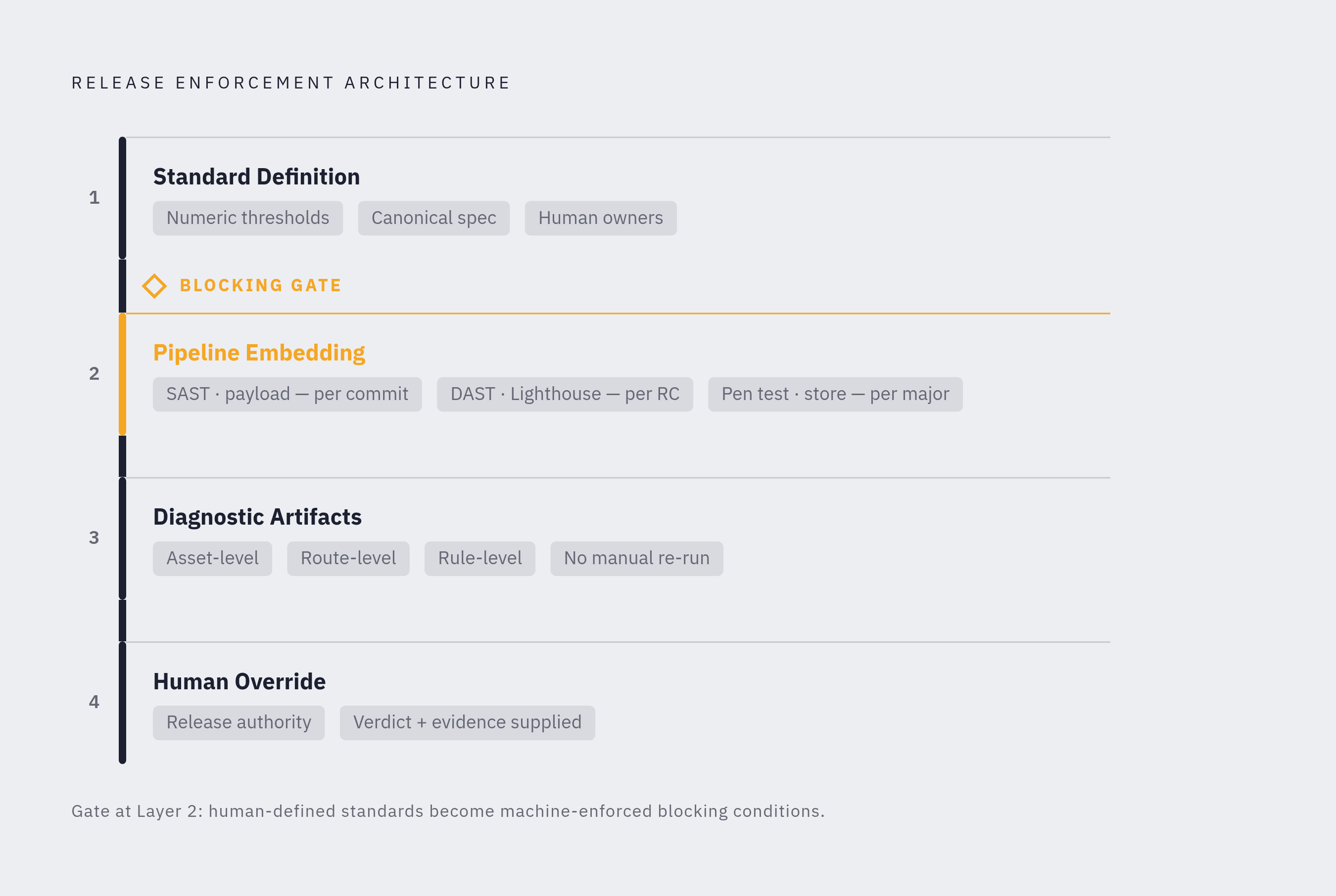 Diagram: The Four-Layer Enforcement Architecture. Visualizes: Visualize the four coherent layers of a mature release enforcement architecture as a stacked or stepped diagram.