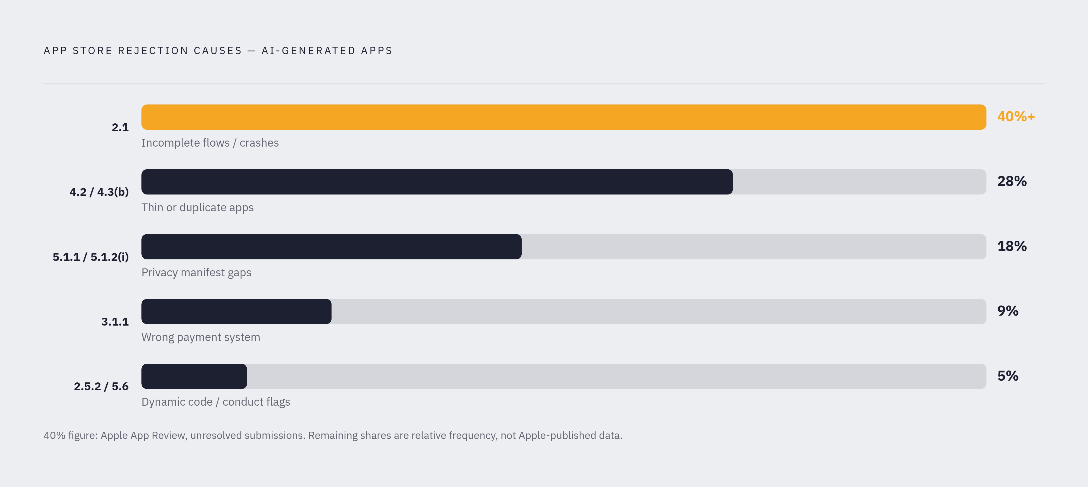 Diagram: Where AI-Generated Apps Most Often Fail Review. Visualizes: Show a ranked breakdown of the primary App Store rejection causes that recur in AI-generated apps, mapping each to its specific guideline.