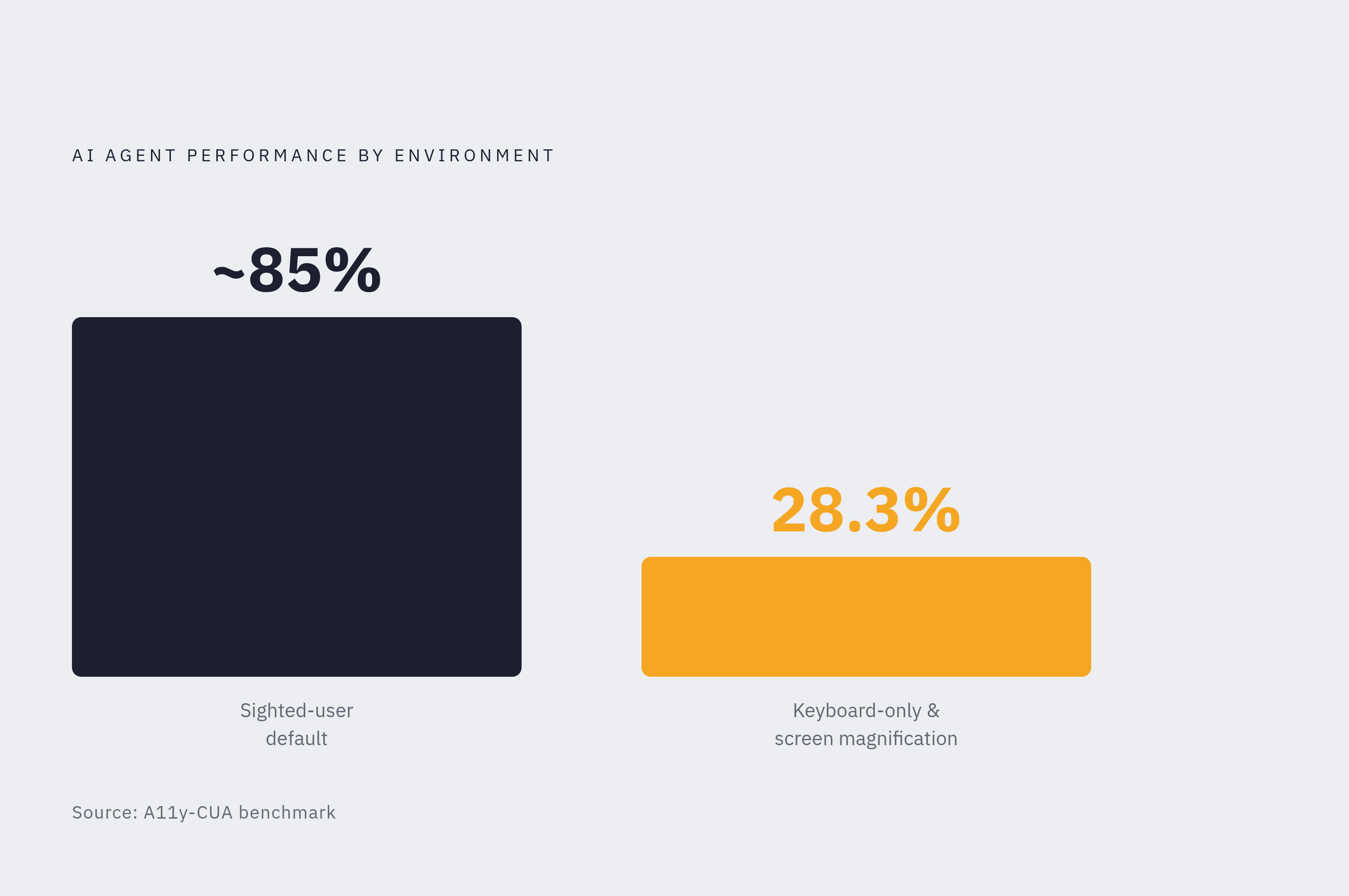Diagram: The Performance Cliff Under Assistive-Technology Conditions. Visualizes: Show a stark before/after magnitude contrast: AI coding agent performance under default sighted-user conditions versus performance under assistive-technology…
