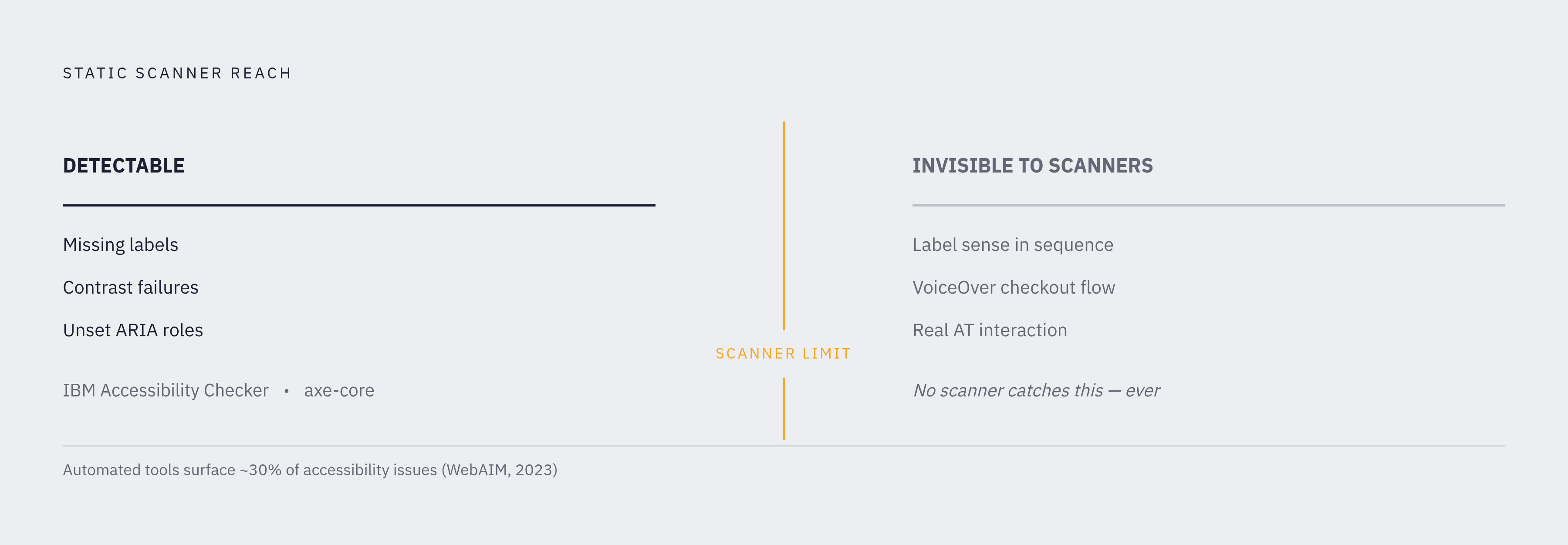 Diagram: Where Automated Checkers Stop and Real Enforcement Must Begin. Visualizes: Visualize a two-zone spectrum showing what static accessibility tools can and cannot catch.