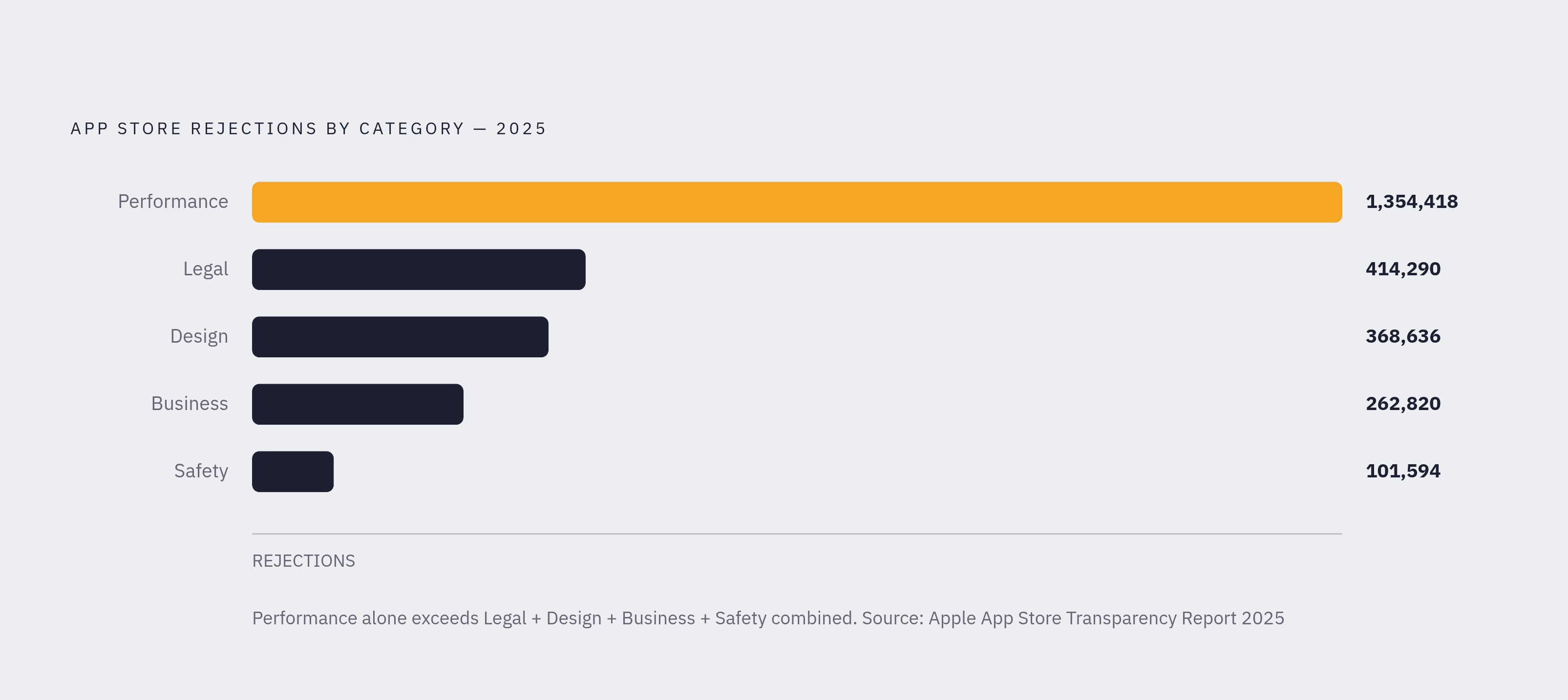 Diagram: Apple Store Rejections by Category, 2025. Visualizes: Show Apple App Store rejection counts by category from Apple's 2025 App Store Transparency Report.