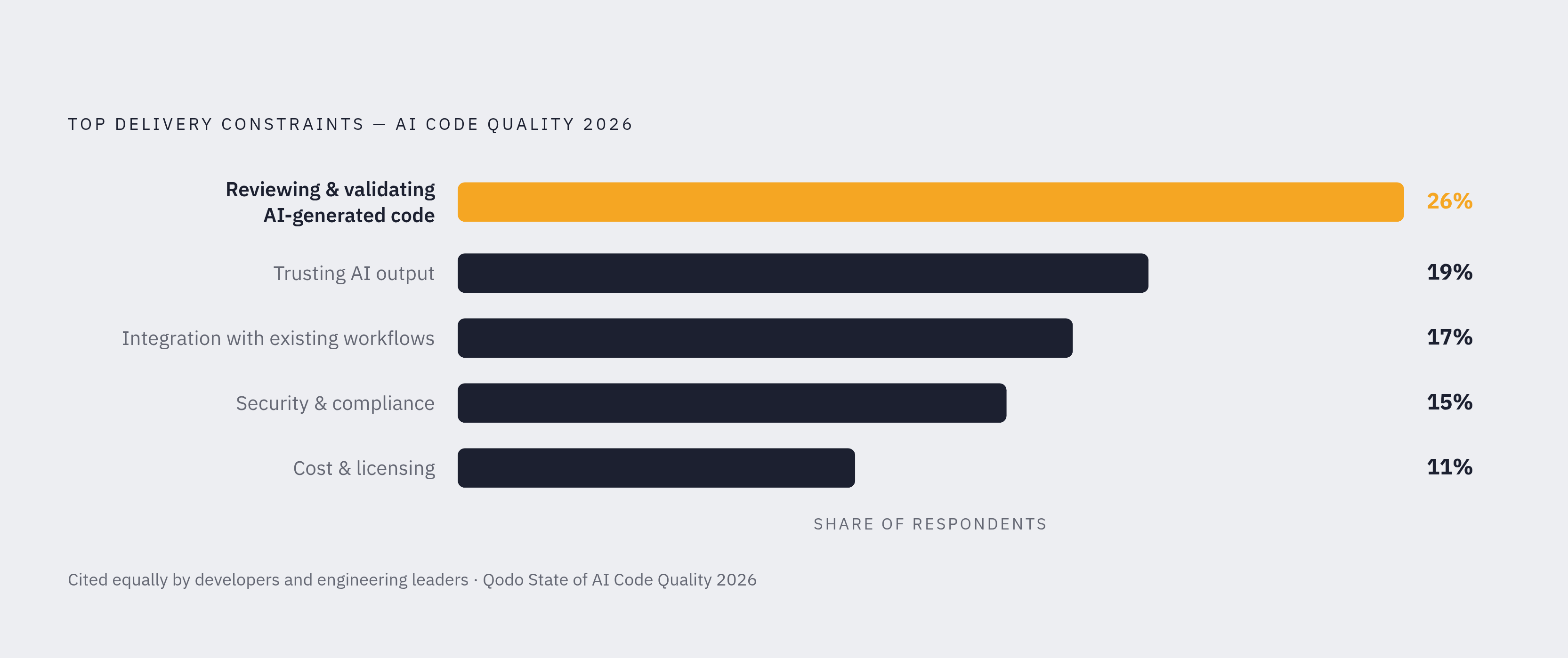 Diagram: The Verification Bottleneck: Where Developers Are Stuck. Visualizes: Show a ranked list of delivery constraints that developers and engineering leaders named in Qodo's 2026 State of AI Code Quality report.