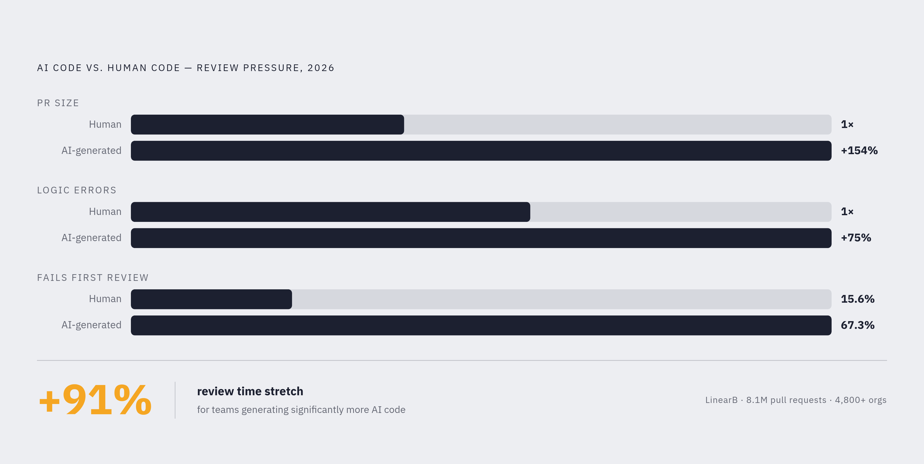 Diagram: AI Code Generation Soared; Review Times Followed. Visualizes: Show the contrast between two compounding pressures: AI-generated code volume surging while review capacity stays fixed, expressed through the key metrics from LinearB's 2026…