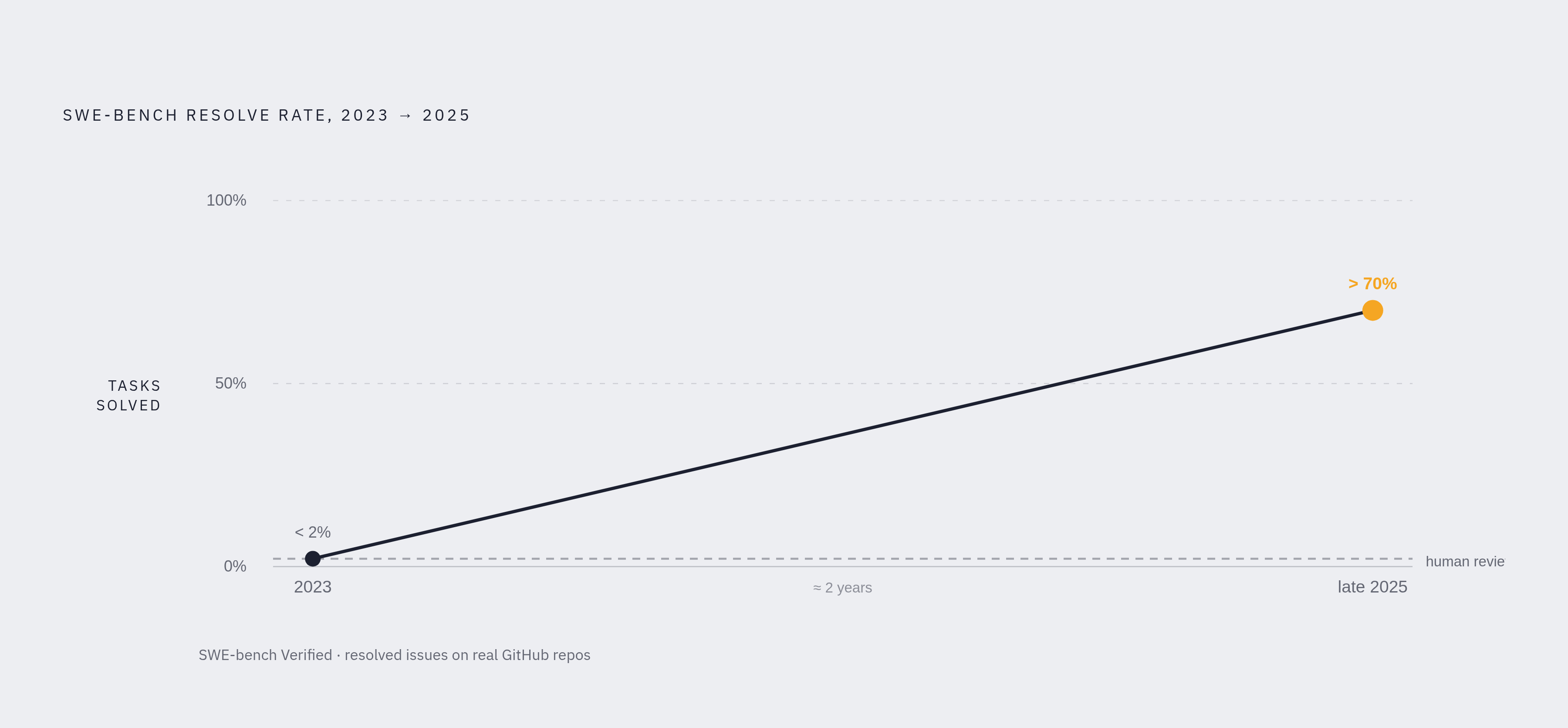 Diagram: SWE-Bench: From 2% to 70% in Two Years. Visualizes: Visualize the capability trajectory of AI coding agents as measured by SWE-bench — the benchmark scoring whether an agent can resolve a real GitHub issue.