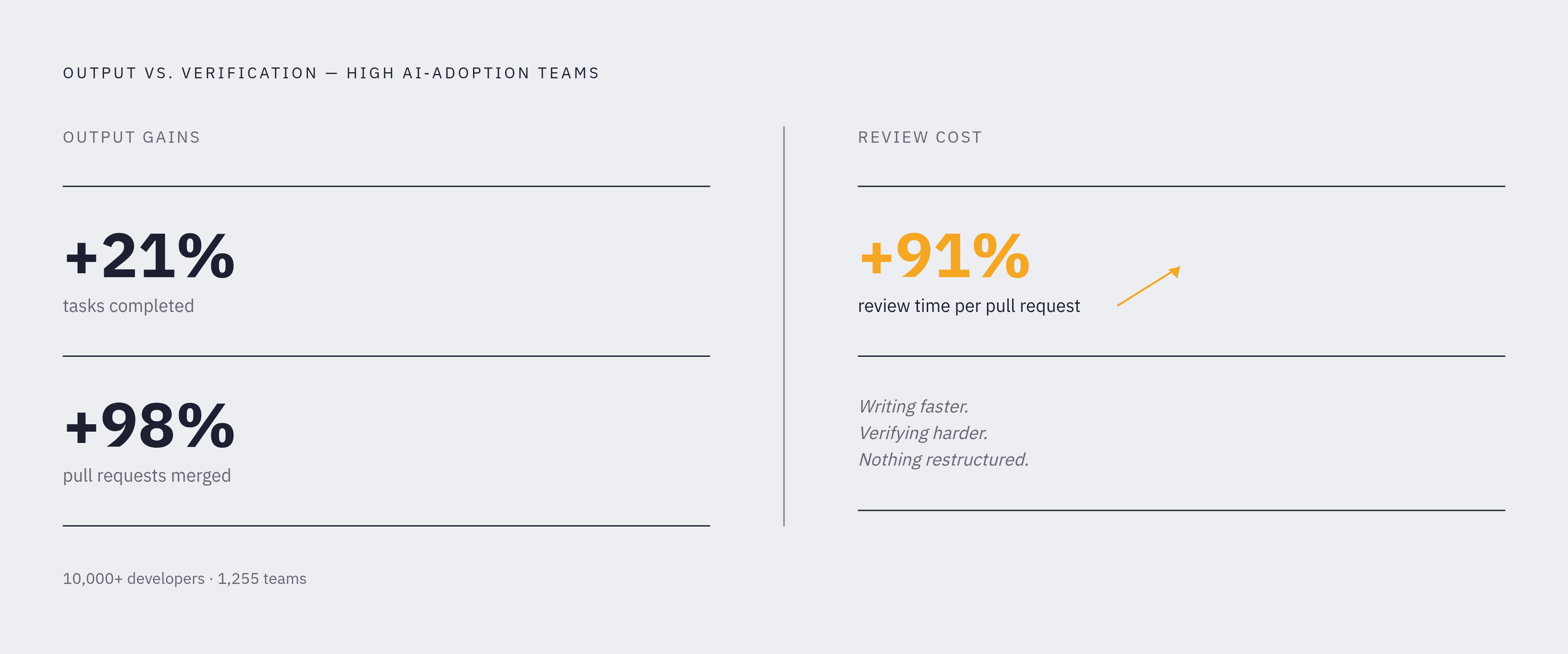 Diagram: More PRs, More Review Time — The Bottleneck Just Moved. Visualizes: Show the paradox facing high-AI-adoption teams: they complete 21% more tasks and merge 98% more pull requests, yet review time rises 91%.