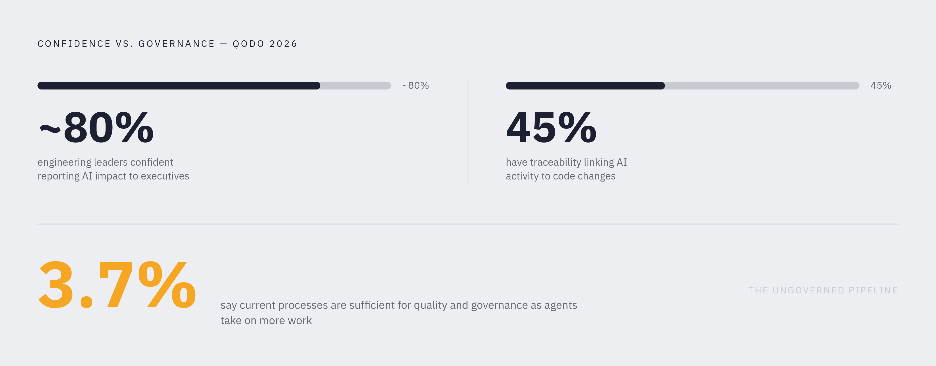 Diagram: The Verification Gap: Where Confidence Outpaces Traceability. Visualizes: Show the stark contrast between two paired statistics from the Qodo 2026 report: 'most engineering leaders confident in reporting AI's impact to executives' vs.