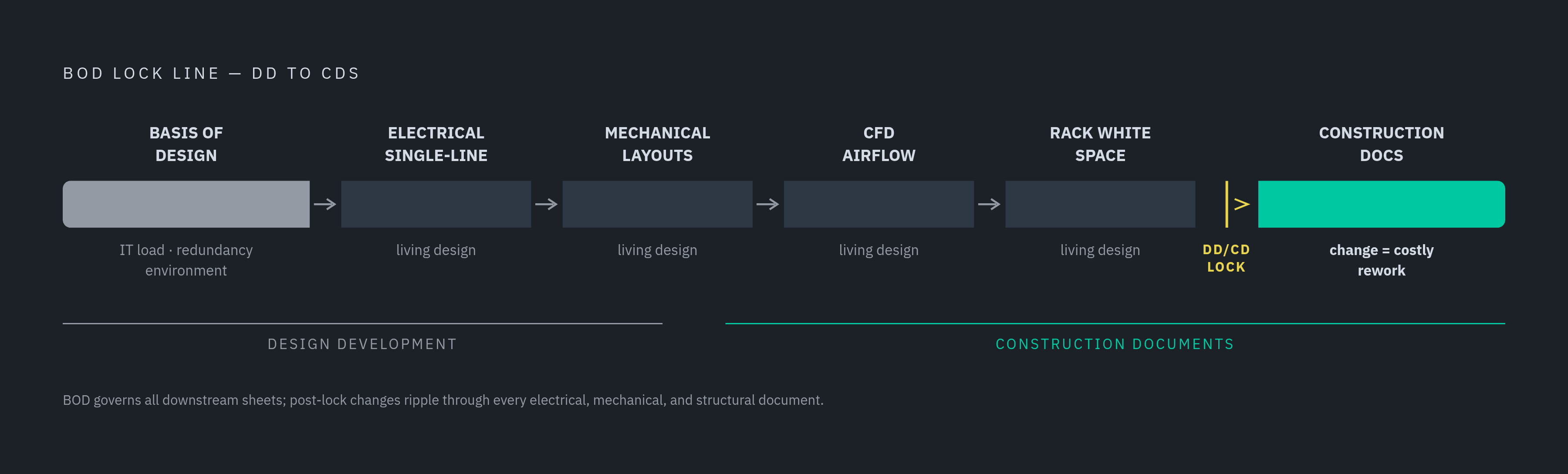 Diagram: The BOD Lock: One Document That Governs All Phases. Visualizes: Show how the Basis of Design (BOD) flows through and governs every downstream document in a data center project.