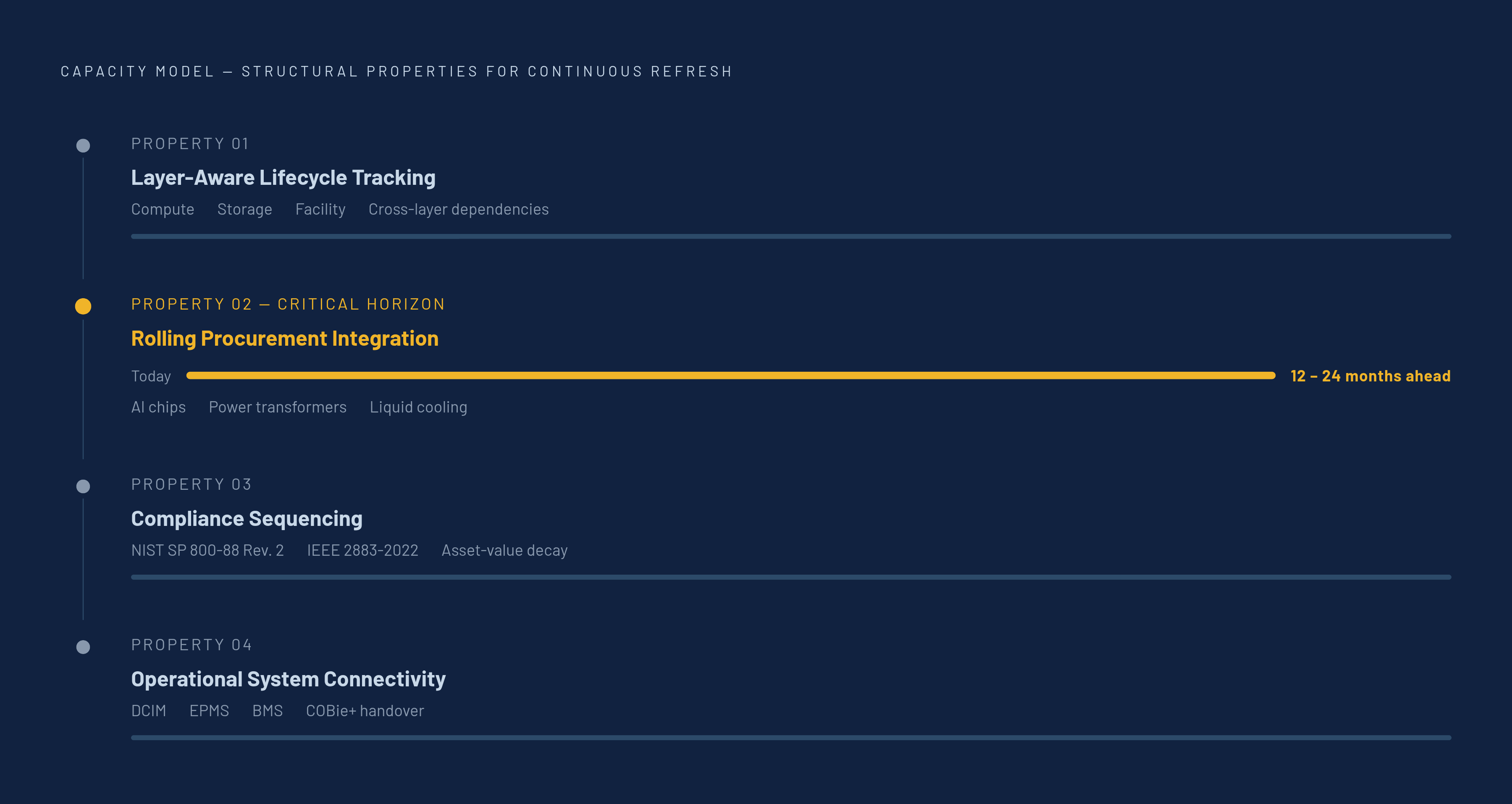 Diagram: What a Continuous-Refresh Model Must Do. Visualizes: Visualize the four structural properties that separate a capacity model built for continuous refresh from one that fails under it, presented as a ranked or sequential checklist: (1)…