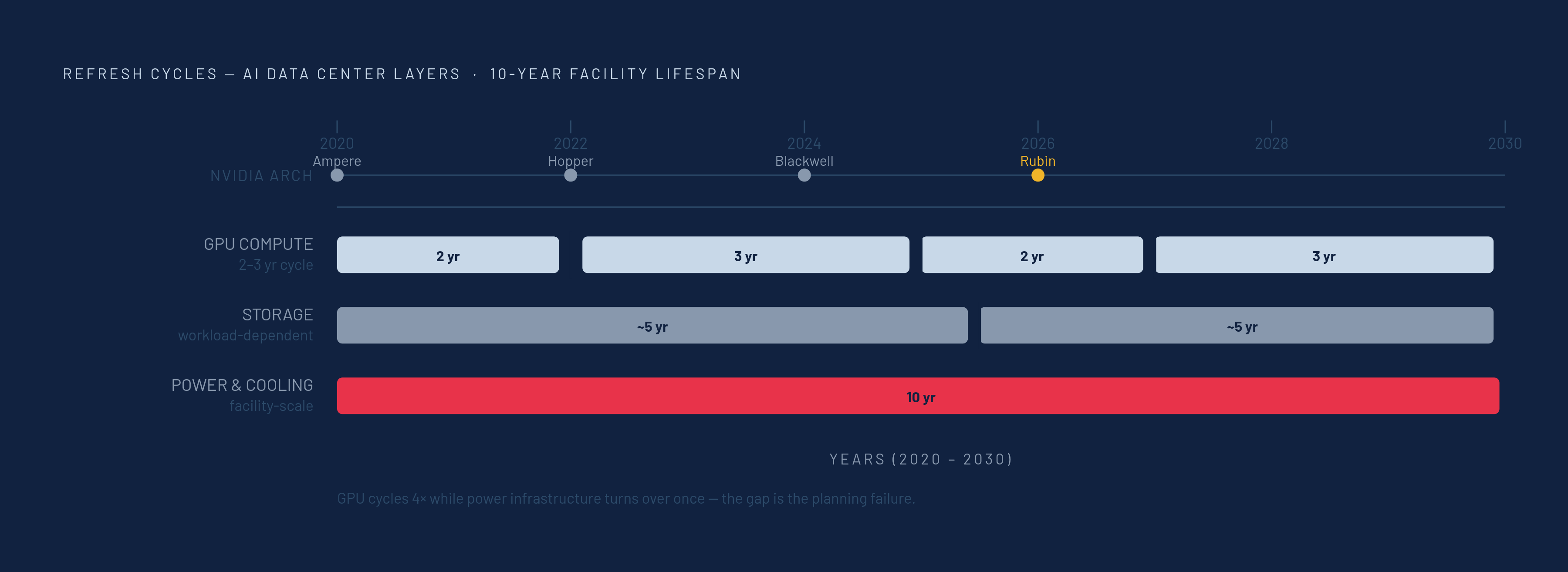 Diagram: Four Asset Layers, Four Refresh Clocks. Visualizes: Show that a modern AI data center runs multiple simultaneous refresh timelines that are fundamentally out of sync with one another.