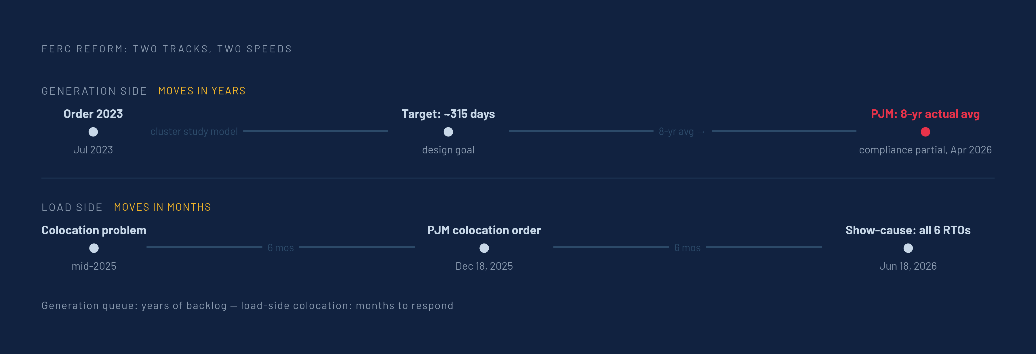 Diagram: Two Reform Tracks, Two Very Different Clocks. Visualizes: Contrast two simultaneous FERC reform tracks as parallel timelines or a split-track diagram.