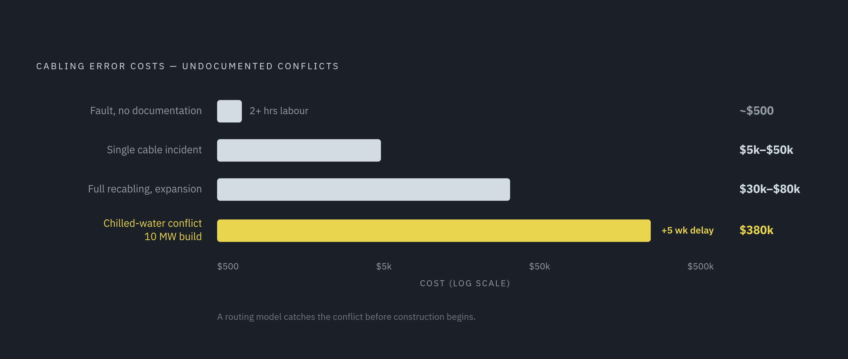 Diagram: What Stale Data Costs: Cabling Mistakes to Full Reroutes. Visualizes: Show a ranked magnitude comparison of cabling-error costs cited in the article: troubleshooting a fault without documentation takes 2+ hours vs.