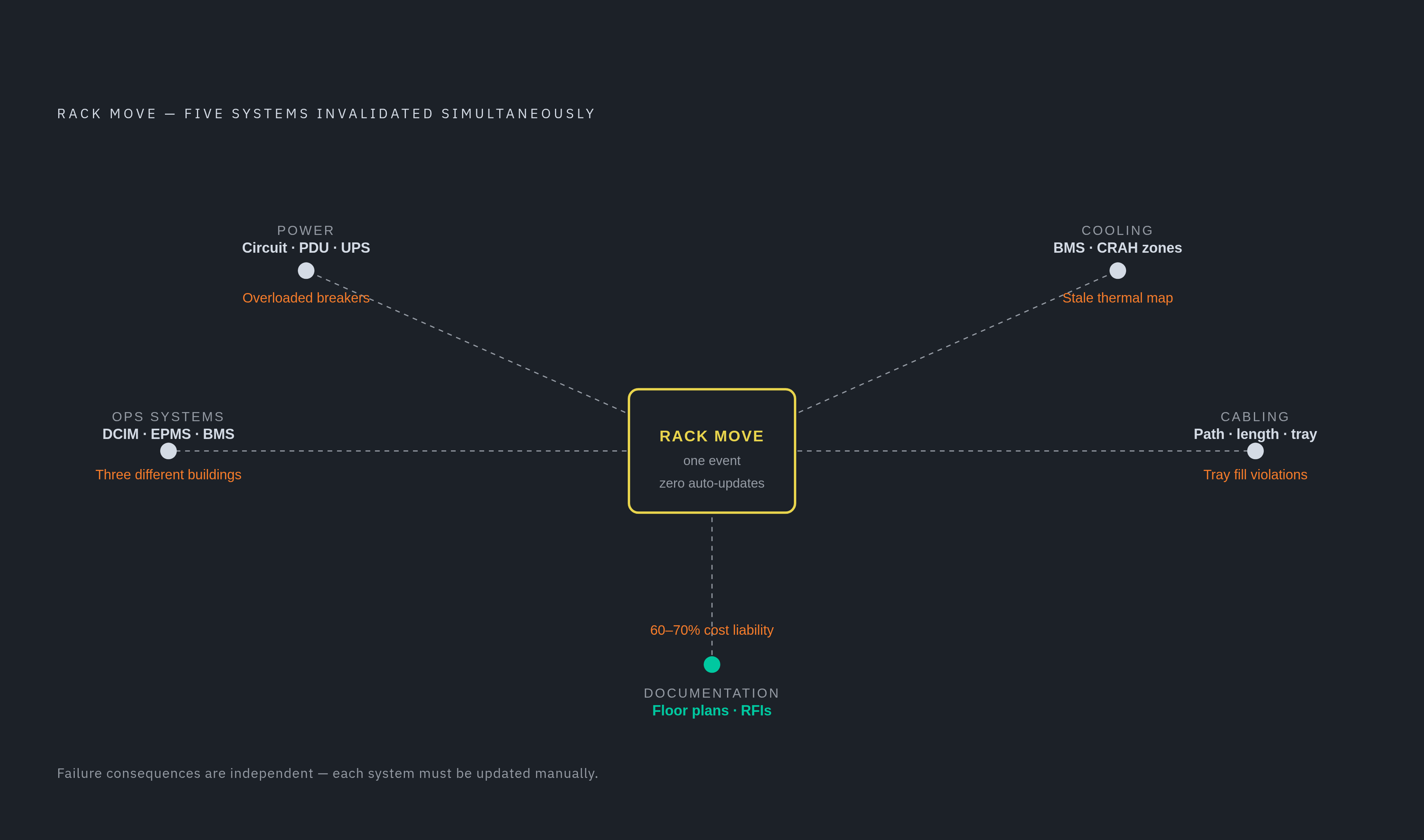 Diagram: The Five-System Cascade a Single Rack Move Triggers. Visualizes: Visualize the cascade of five interdependent systems that must update the instant a rack changes position: power distribution (circuit/PDU/UPS reassignment), cooling geometry…