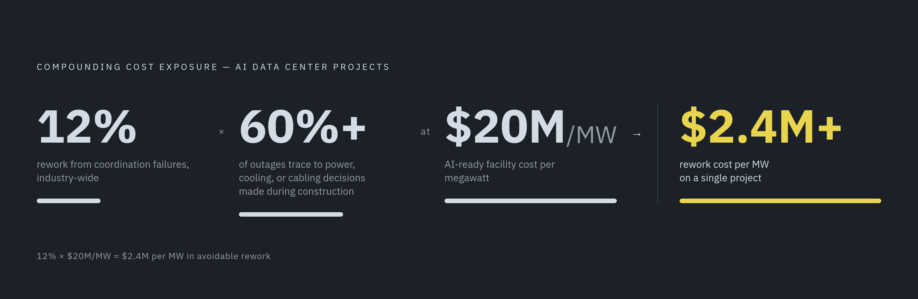 Diagram: Where Rework Costs Hit Hardest in Data Center Projects. Visualizes: Show the compounding cost exposure on a data center project using three concrete figures from the article: rework from coordination failures can reach 12% of project value…