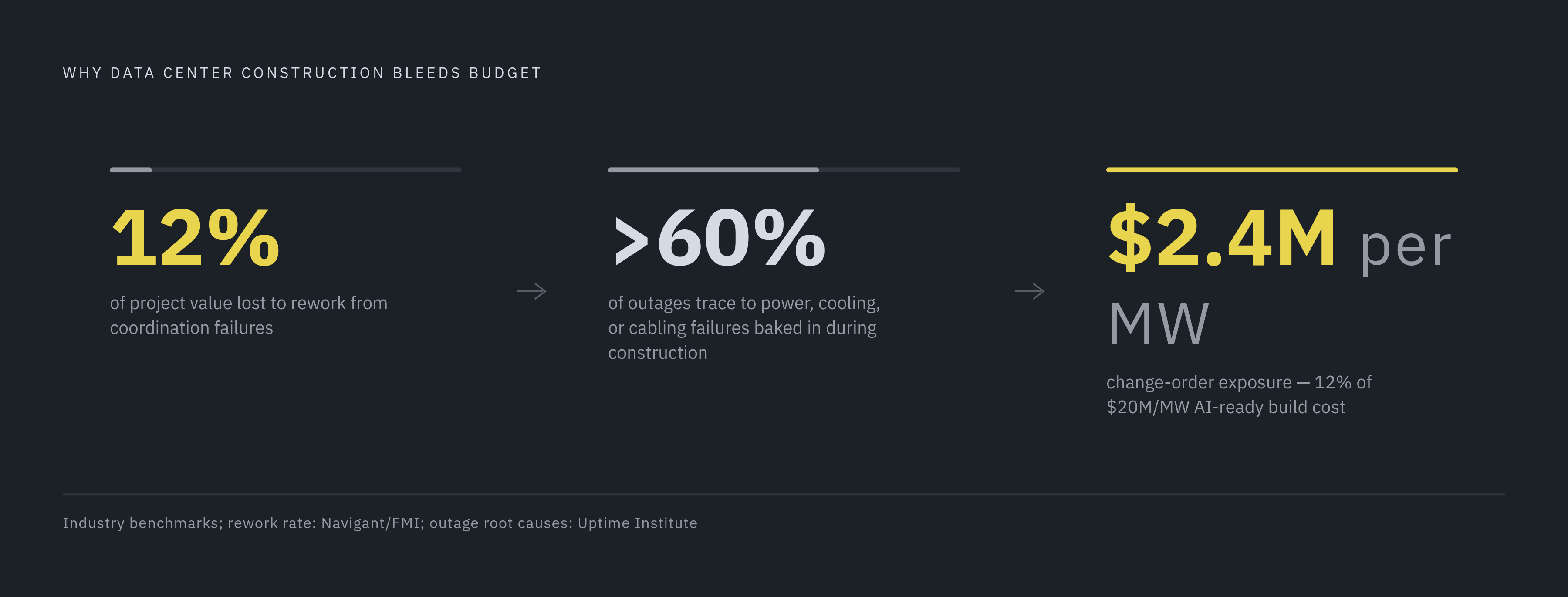 Diagram: Where the Rework Money Goes. Visualizes: Visualize three compounding cost facts that together show why data center construction bleeds budget: (1) rework tied to coordination failures can reach 12% of project value industry-wide; (2) over…