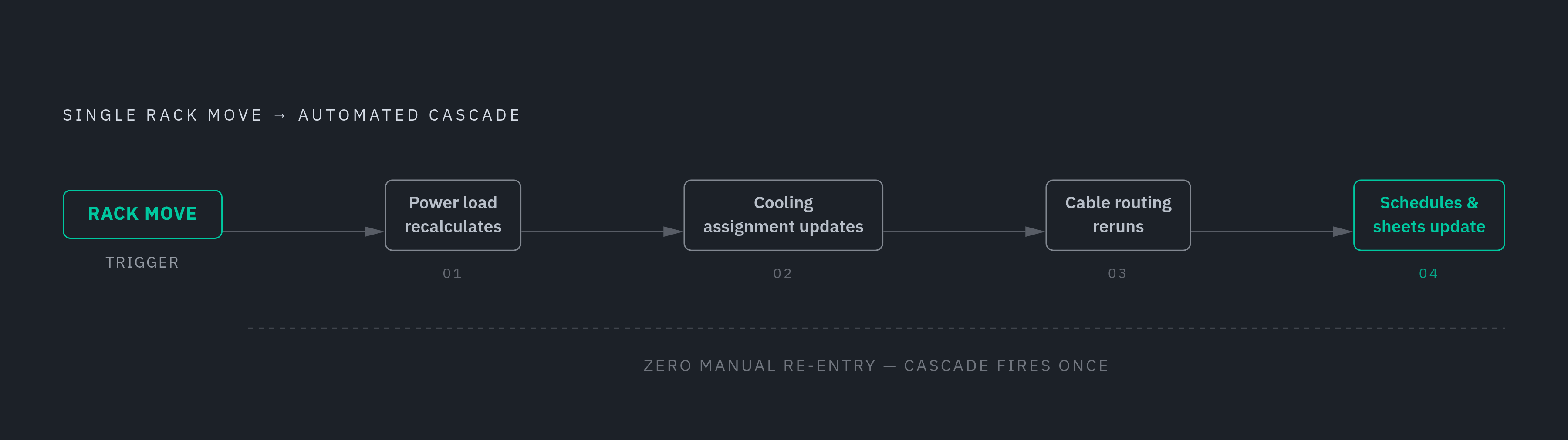 Diagram: One Rack Move, Four Cascading Updates. Visualizes: Illustrate the connected automation cascade triggered by a single rack move in a properly integrated workflow: (1) power load recalculates, (2) cooling assignment updates, (3) cable…