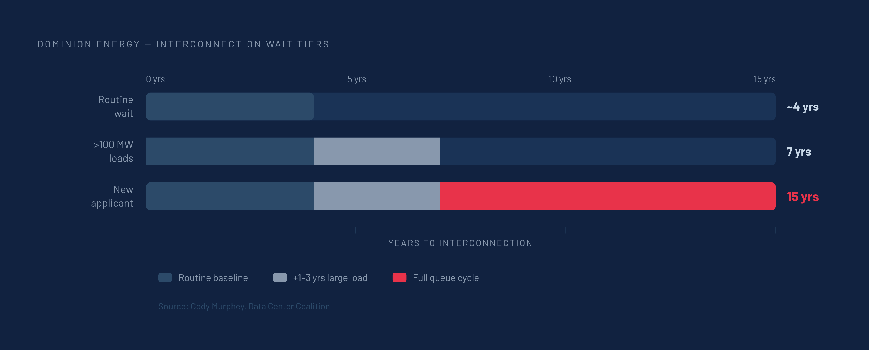 Diagram: The Queue That Swallowed the Grid. Visualizes: Visualize the escalating wait-time tiers inside Dominion Energy's interconnection queue as a horizontal timeline or stepped bar showing how delays compound.