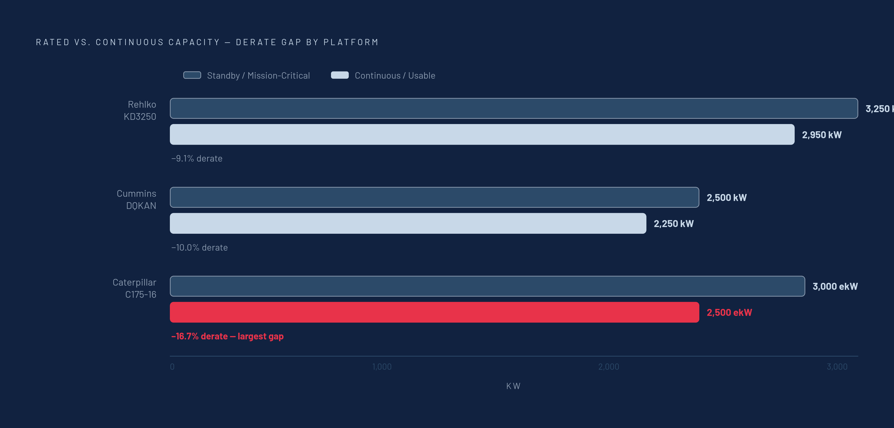 Diagram: Standby vs. Continuous: What You Actually Lose Per Platform. Visualizes: Show the derate gap between published standby/mission-critical ratings and usable continuous ratings for the three major platforms.