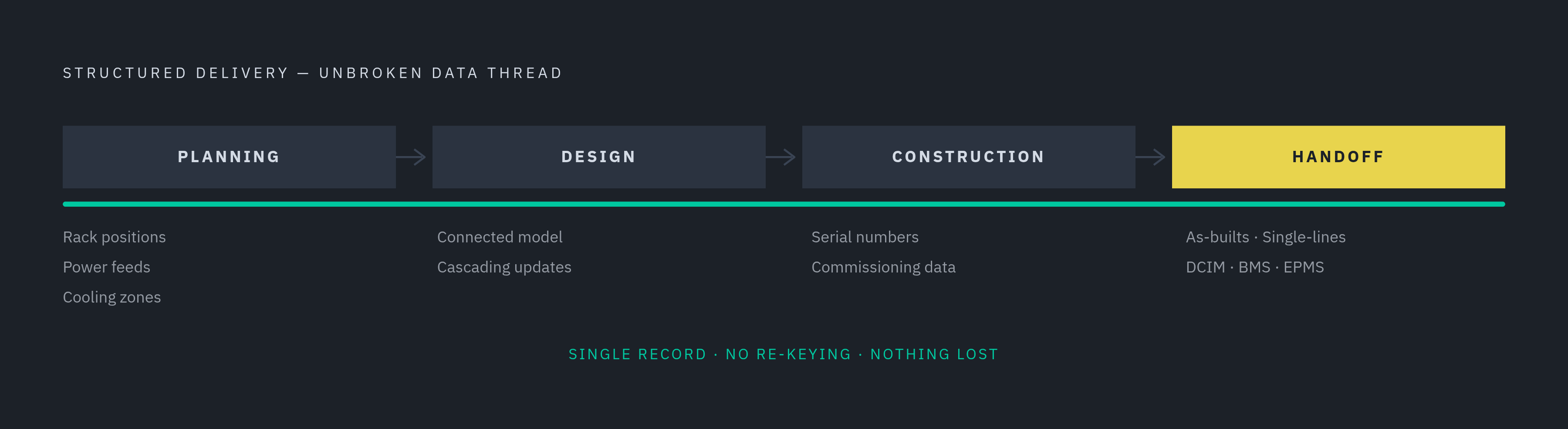 Diagram: Four Phases, One Continuous Information Flow. Visualizes: Illustrate the four structured delivery phases — Planning, Design, Construction, Handoff — as a linear flow where validated information accumulates and carries forward rather than…