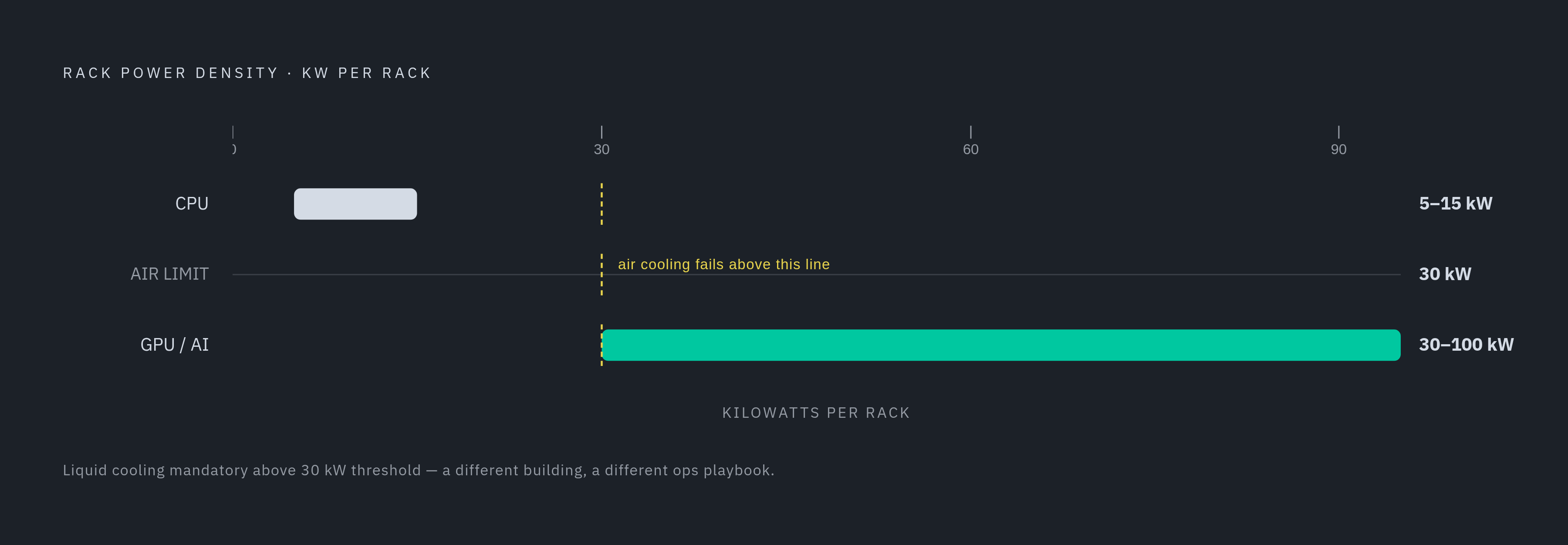 Diagram: AI Racks vs. CPU Racks: The Density Gap Operations Must Absorb. Visualizes: Show the power density contrast between CPU racks and GPU/AI racks, anchored to the air-cooling threshold.