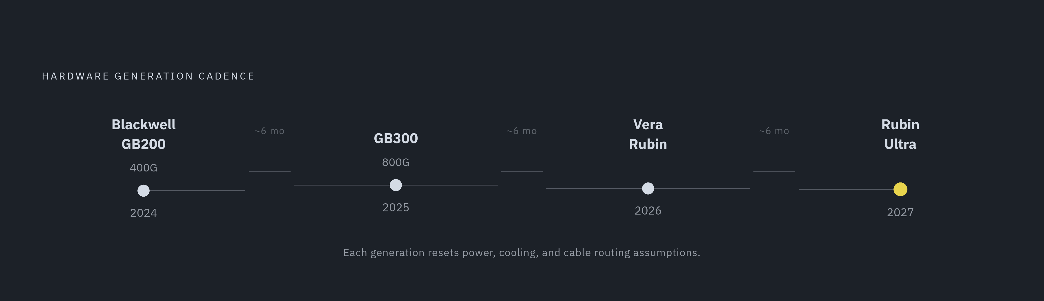 Diagram: NVIDIA's Six-Month Infrastructure Reset Cycle. Visualizes: Visualize the hardware generation cadence as a short timeline: Blackwell GB200 (400G interconnect) → GB300 (800G) → Vera Rubin (2026) → Rubin Ultra (2027), with each step labeled…