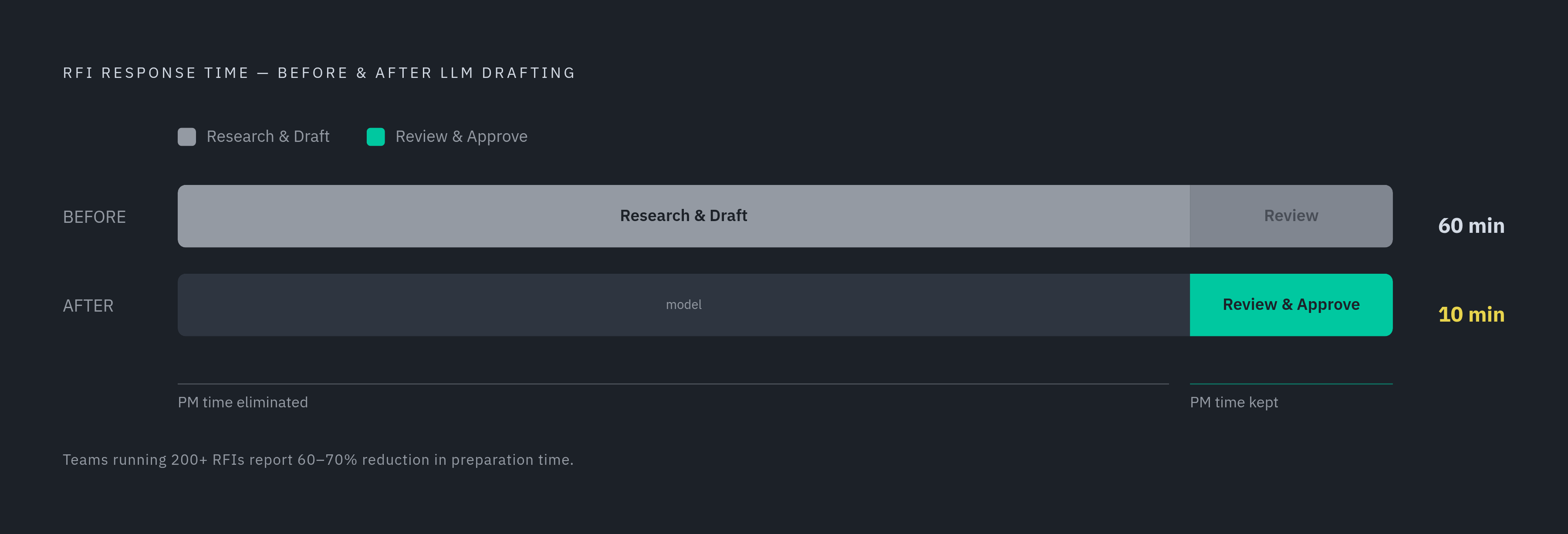 Diagram: Where an Hour Goes: Before and After LLM-Assisted RFI Drafting. Visualizes: Show a before/after time breakdown for a single RFI response.