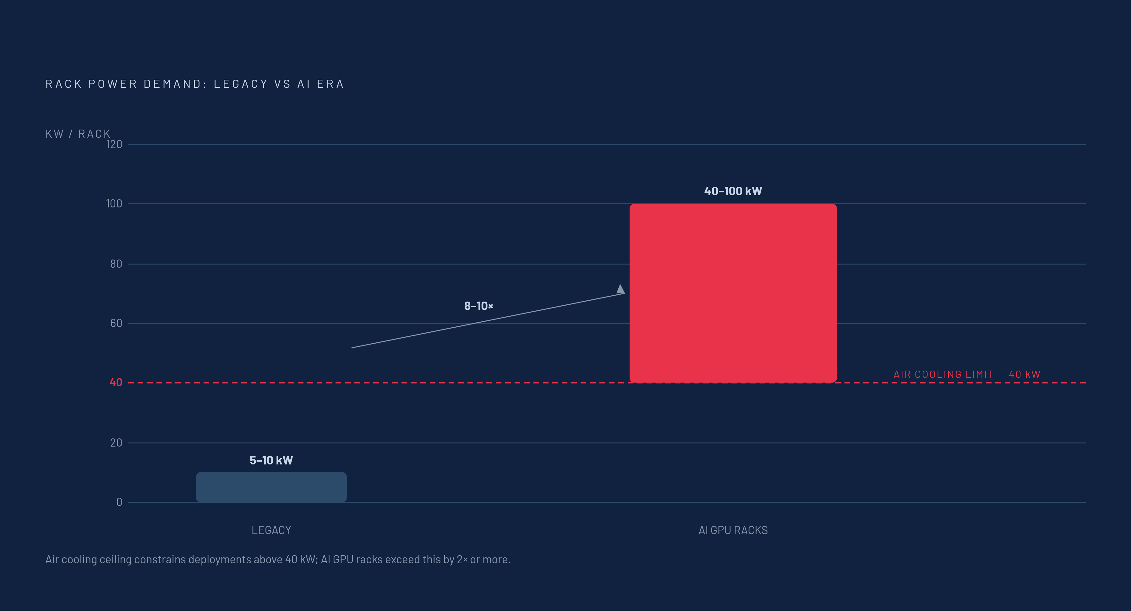 Diagram: Why Power Is the Real Rate-Limiter: Legacy vs. AI-Era Rack Density. Visualizes: Show the dramatic jump in rack power demand from legacy to AI-era equipment, contrasting the legacy range of 5–10 kW per rack with AI-era racks demanding…