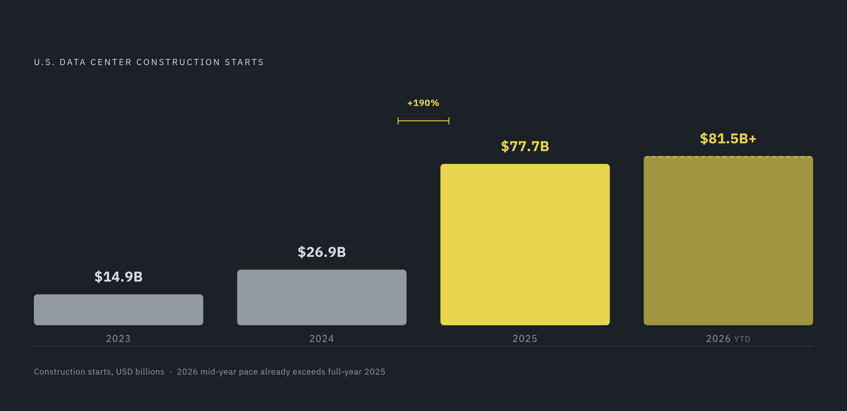 Diagram: Data Center Construction Spending: The Stakes Keep Rising. Visualizes: Show the explosive growth in U.S.