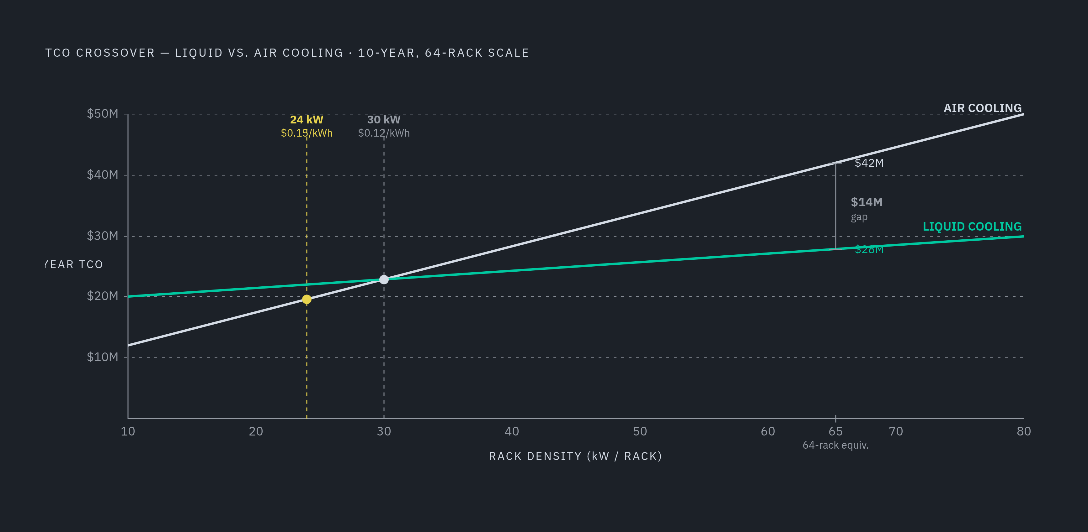 Diagram: The Liquid-Cooling TCO Crossover: Where Operating Savings Overtake Capital Premium. Visualizes: Visualize the ten-year TCO inflection point where liquid cooling becomes cheaper than air cooling.