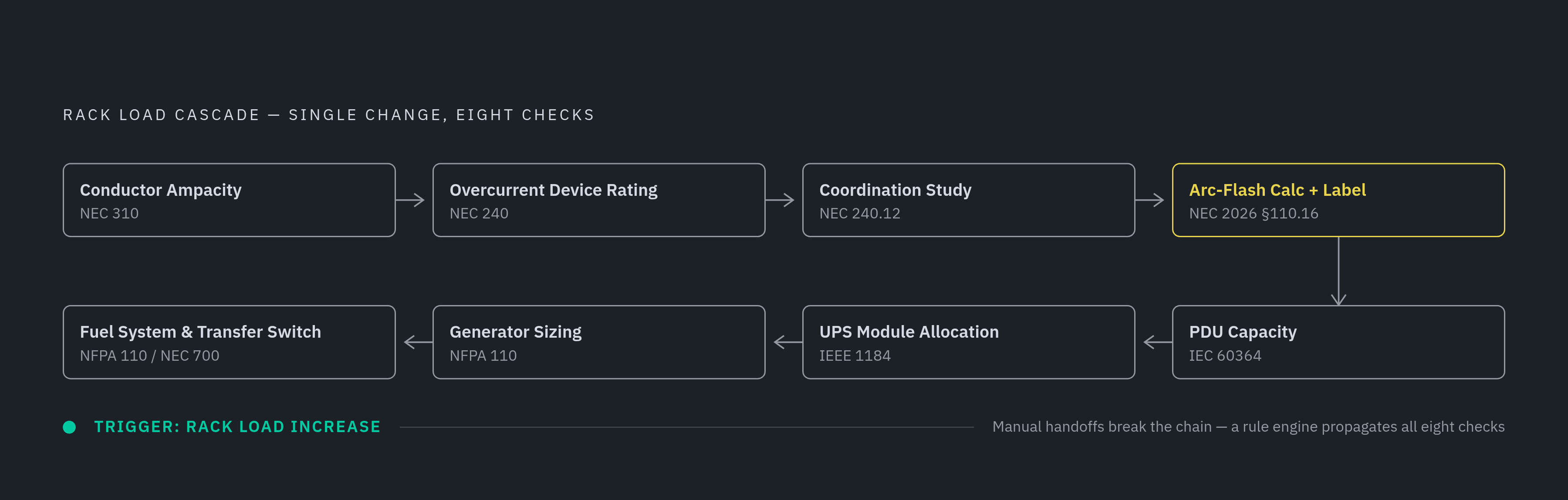 Diagram: One Rack Load Change, Eight Downstream Consequences. Visualizes: Visualize the cascade that a single rack load increase triggers through a data center's electrical rule set.