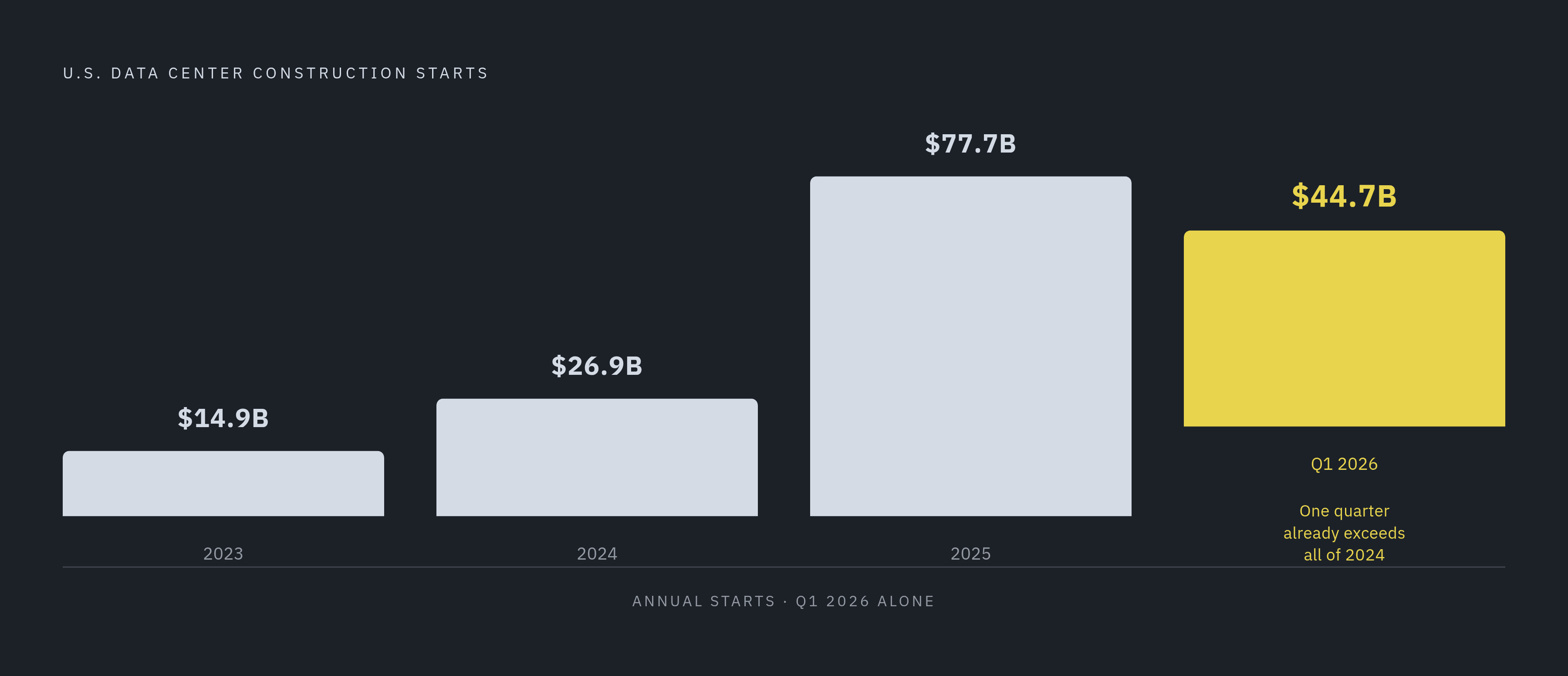 Diagram: Data Center Construction Spending: Three-Year Surge. Visualizes: Show the explosive growth in U.S.
