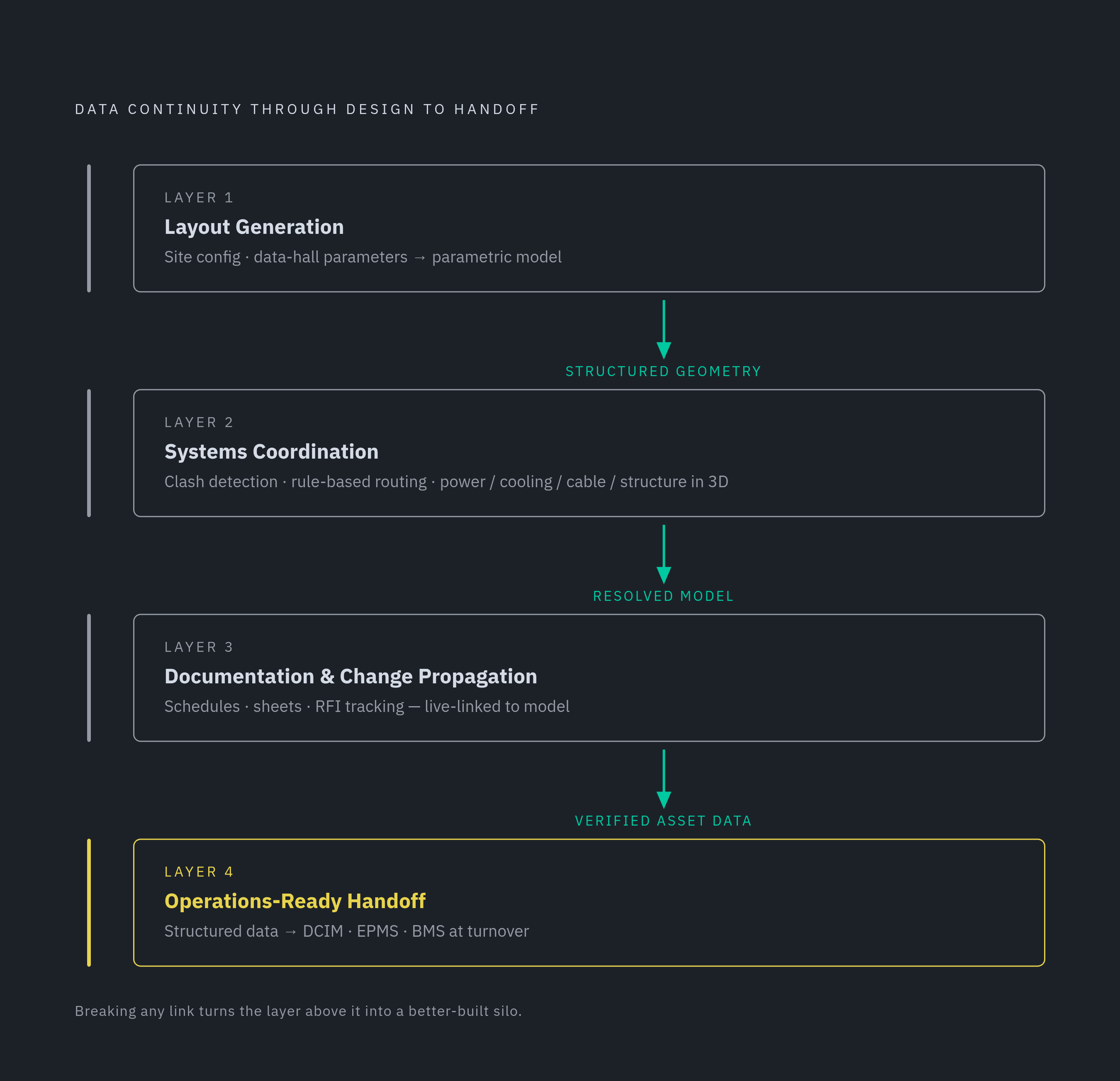 Diagram: The Four-Layer Automation Stack. Visualizes: Visualize a four-layer vertical stack showing how each layer feeds the next: Layer 1 — Layout Generation (site and data-hall configuration from parameters); Layer 2 — Systems Coordination (clash…