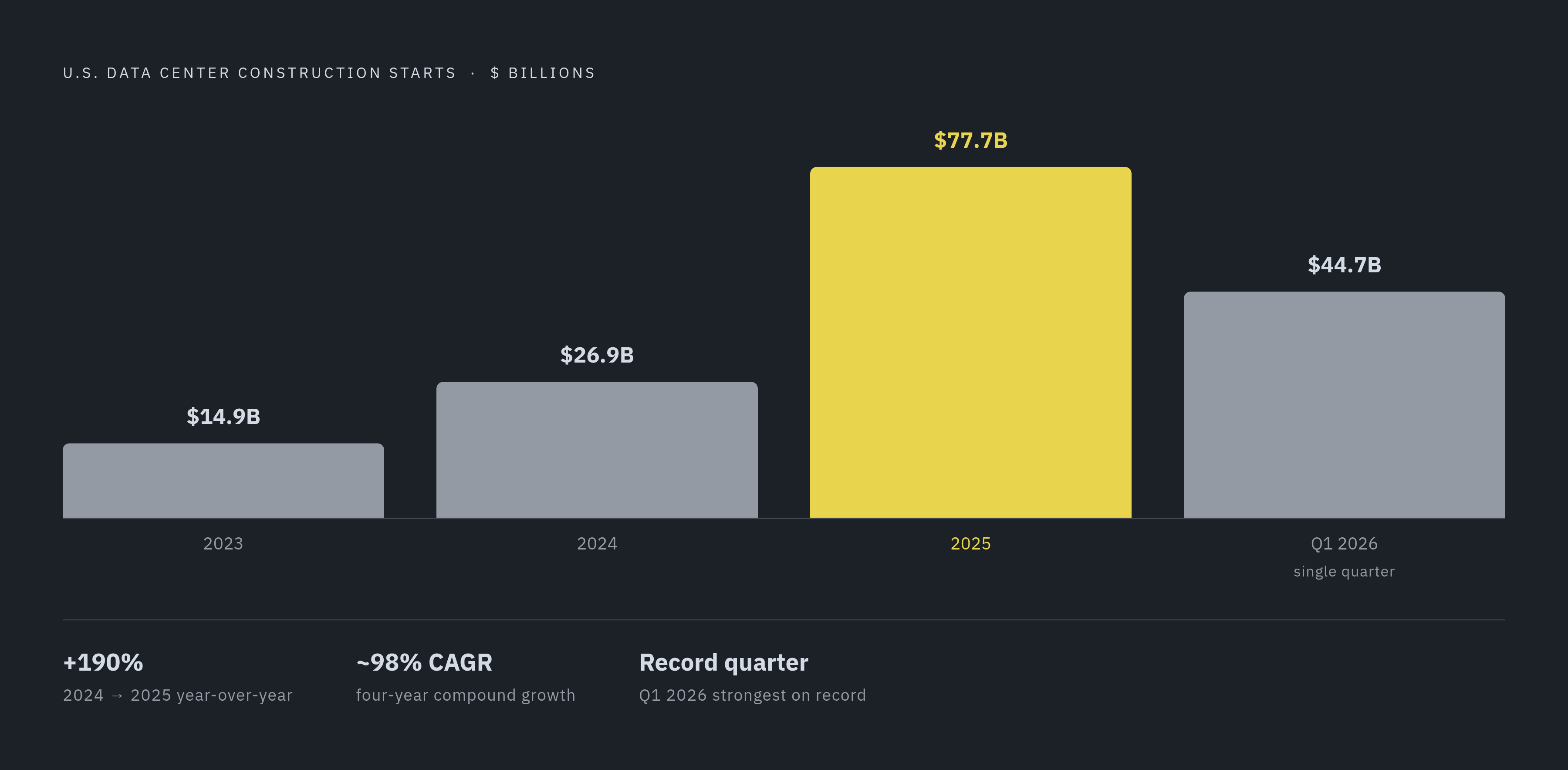 Diagram: Data Center Construction Starts: A Four-Year Surge. Visualizes: Show the explosive growth in U.S.