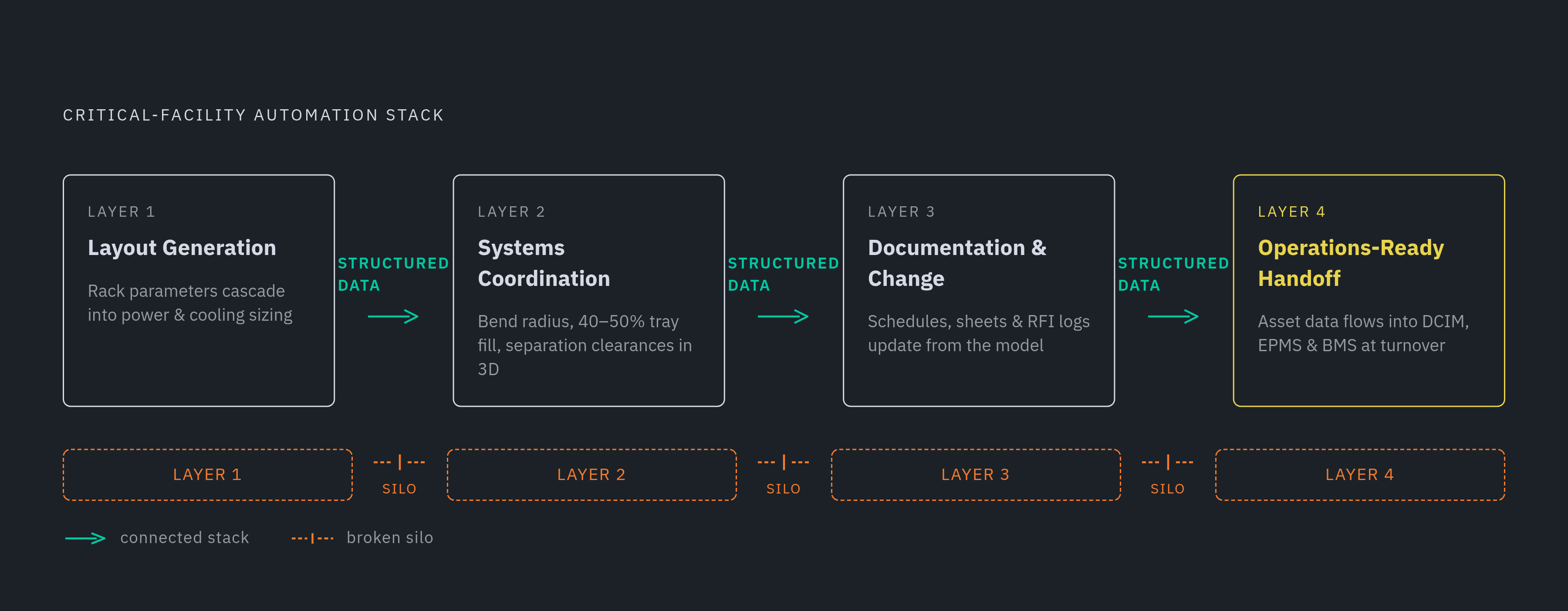 Diagram: The Four-Layer Automation Stack. Visualizes: Illustrate the four sequential layers of the critical-facility automation stack as a vertical flow or stepped diagram, showing how structured data must pass continuously from one layer to the…