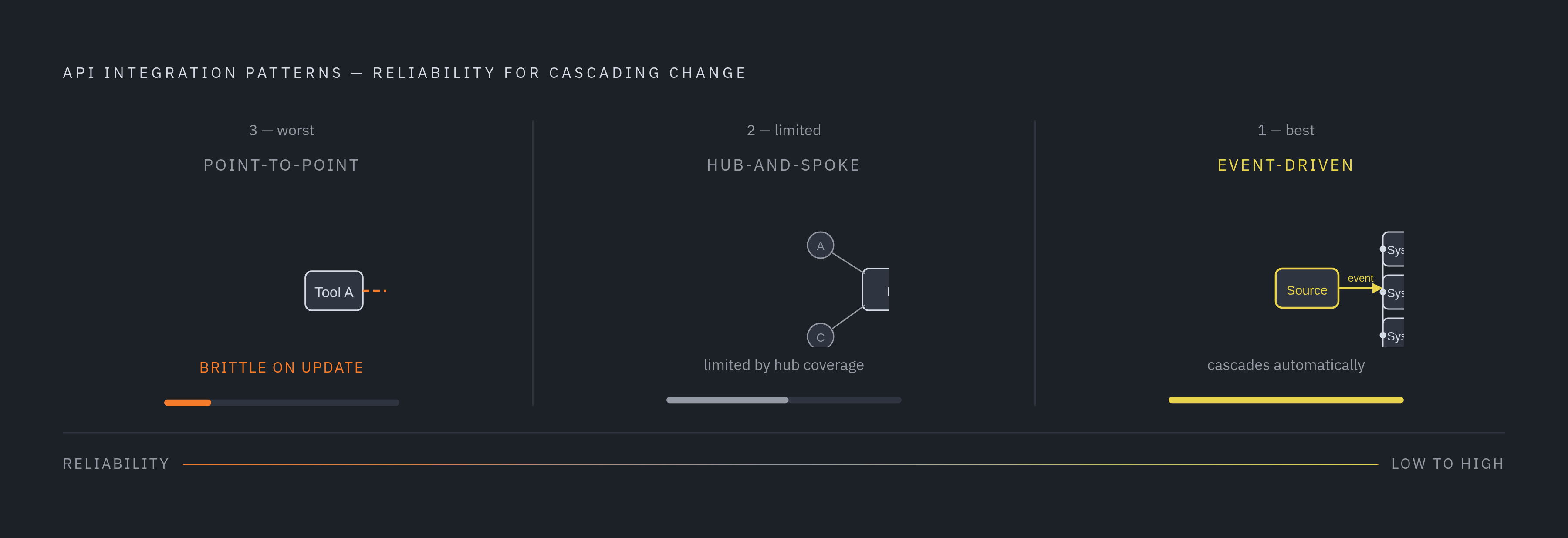 Diagram: Three Integration Patterns: What to Build and What to Avoid. Visualizes: Illustrate the three API integration patterns described in the article — point-to-point, hub-and-spoke, and event-driven — ranked by reliability and suitability for…