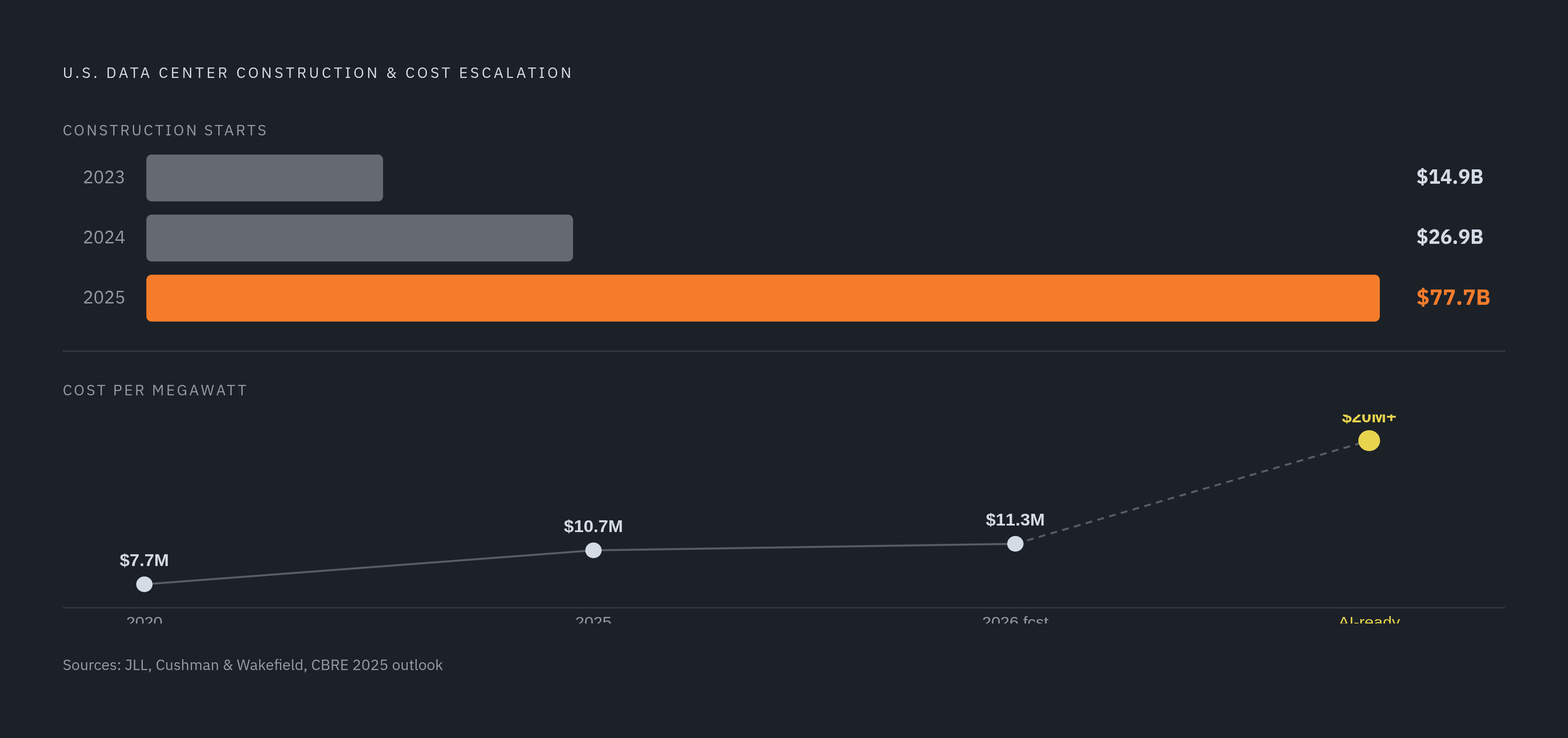 Diagram: Data Center Construction Costs: A Five-Year Surge. Visualizes: Show the dramatic escalation in U.S.