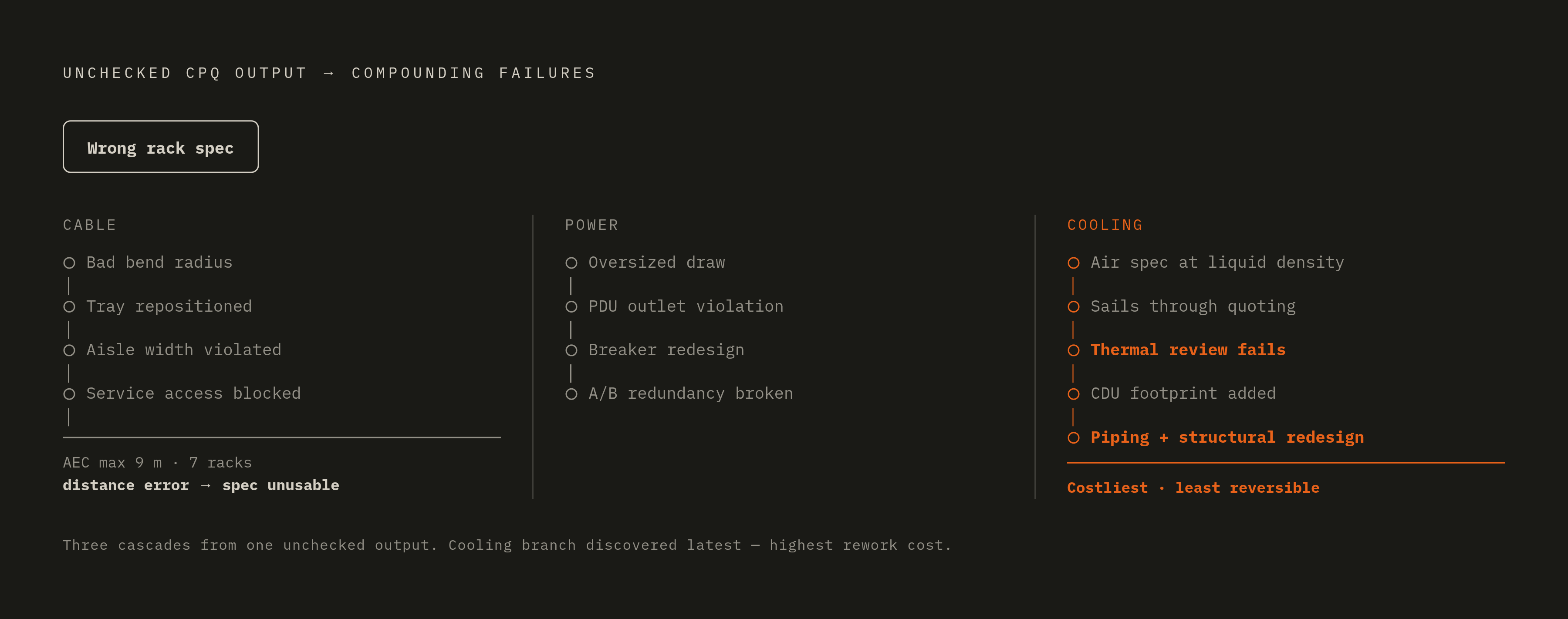 Diagram: One Error, Every System Downstream. Visualizes: Show how a single misconfigured rack setting cascades into compounding failures across power, cooling, and cable systems.