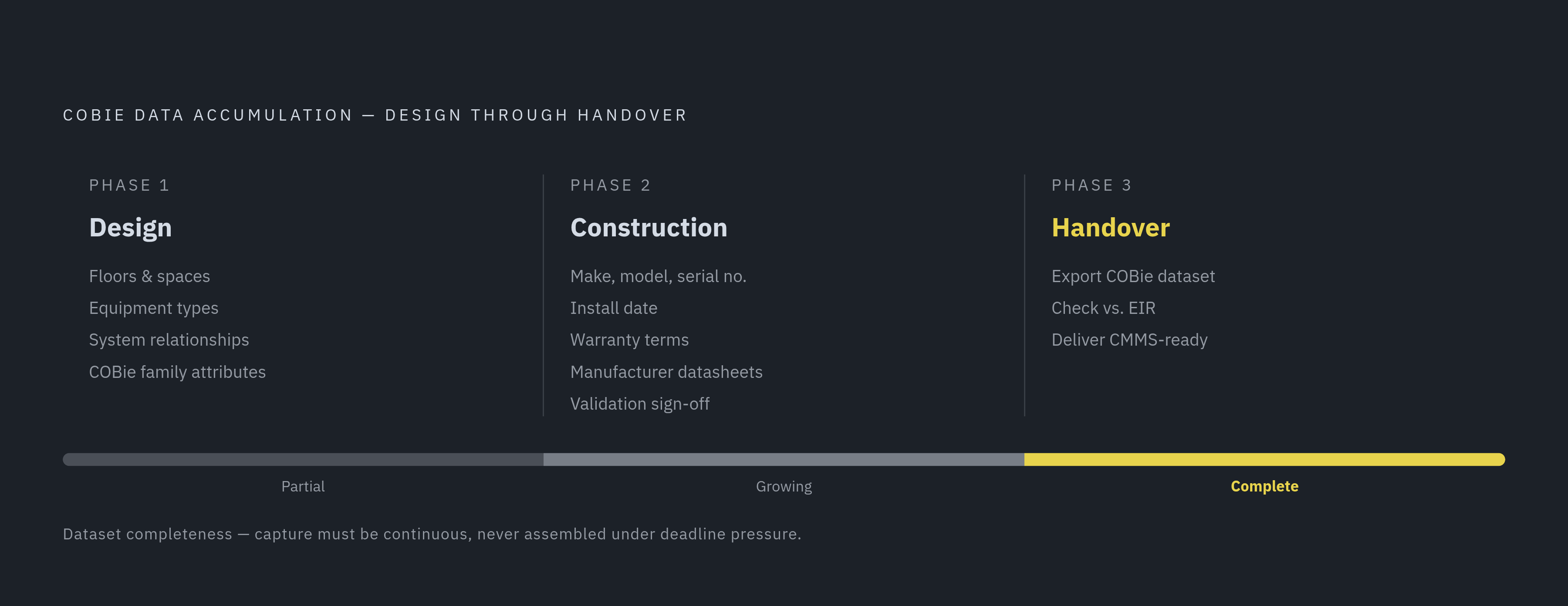 Diagram: COBie Data Builds Across Three Project Phases. Visualizes: Illustrate the three-phase accumulation of COBie data: (1) Design — architects and engineers populate floors, spaces, equipment types, system relationships, and COBie attributes at…
