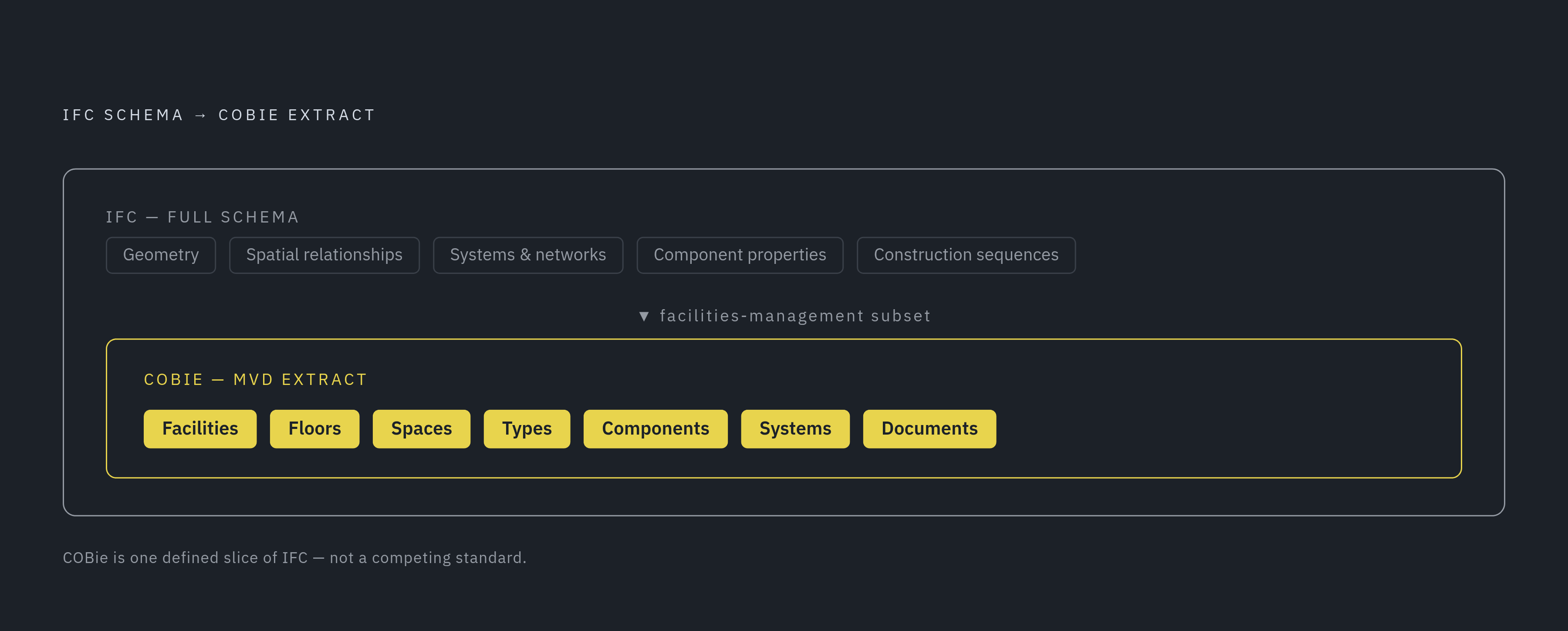 Diagram: COBie as a Slice of IFC, Not a Separate Standard. Visualizes: Show that COBie is a narrow Model View Definition (MVD) extracted from the broader IFC schema — not a parallel or competing standard.
