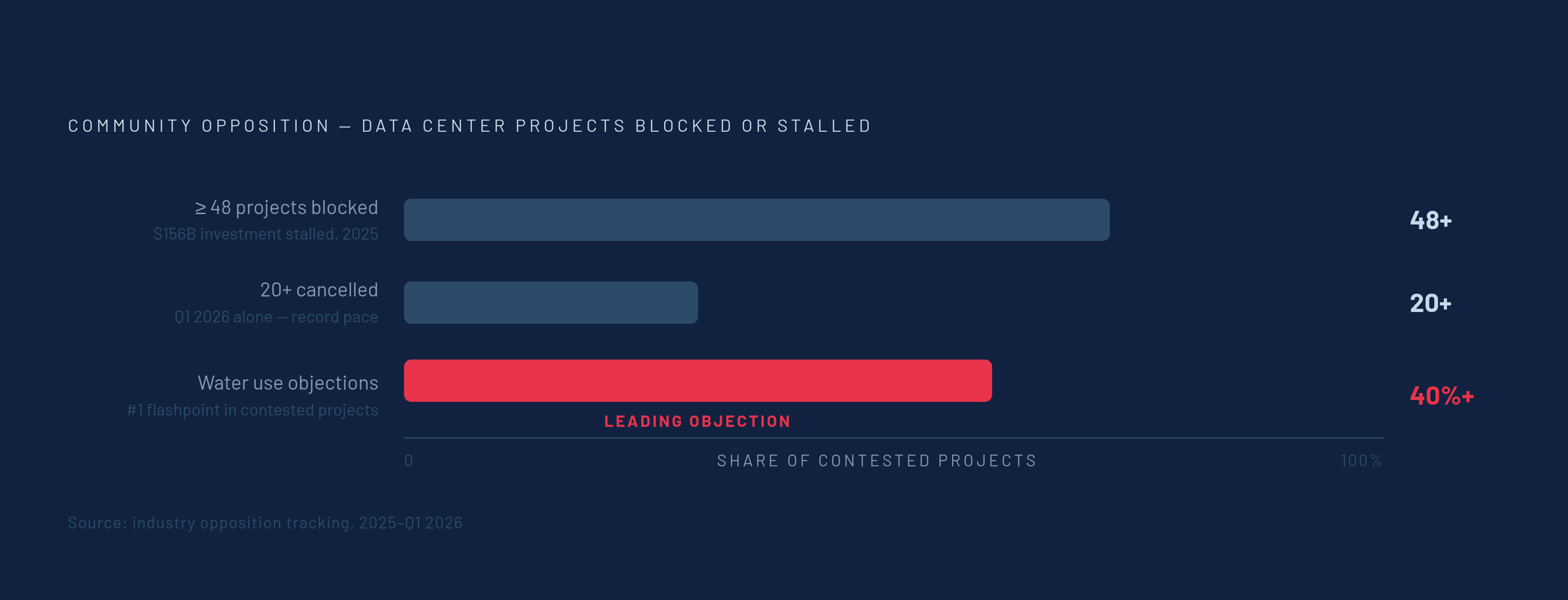Diagram: Water as the #1 Community Objection: 2025–2026 Project Stalls. Visualizes: Show the scale of community opposition blocking data center projects, using three concrete figures from the article: at least 48 projects representing $156 billion…