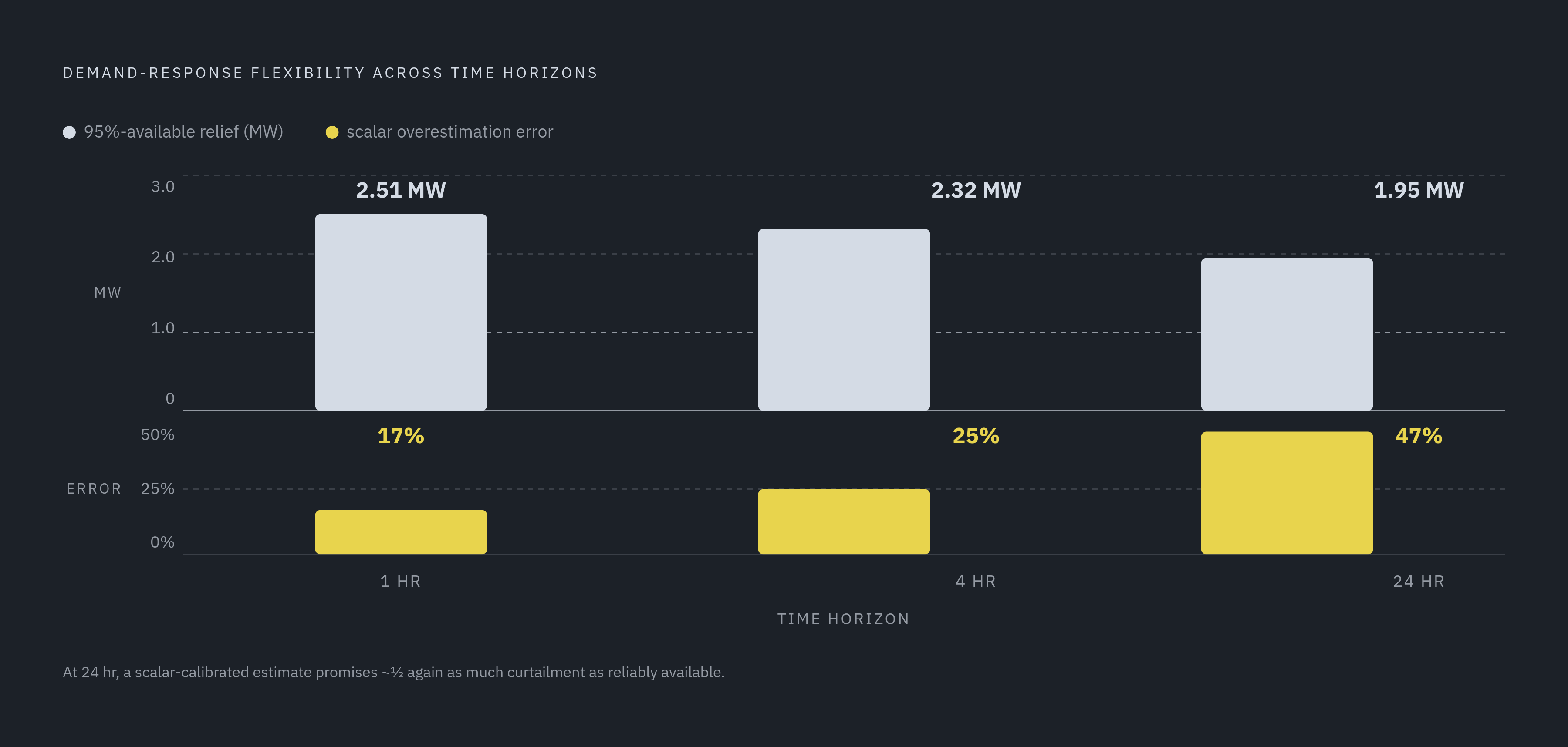 Diagram: Flexibility Doesn't Hold: How Curtailment Capacity Decays Over Time. Visualizes: Show how available demand-response flexibility degrades across three time horizons — 1 hour, 4 hours, and 24 hours — using two paired values at each point…