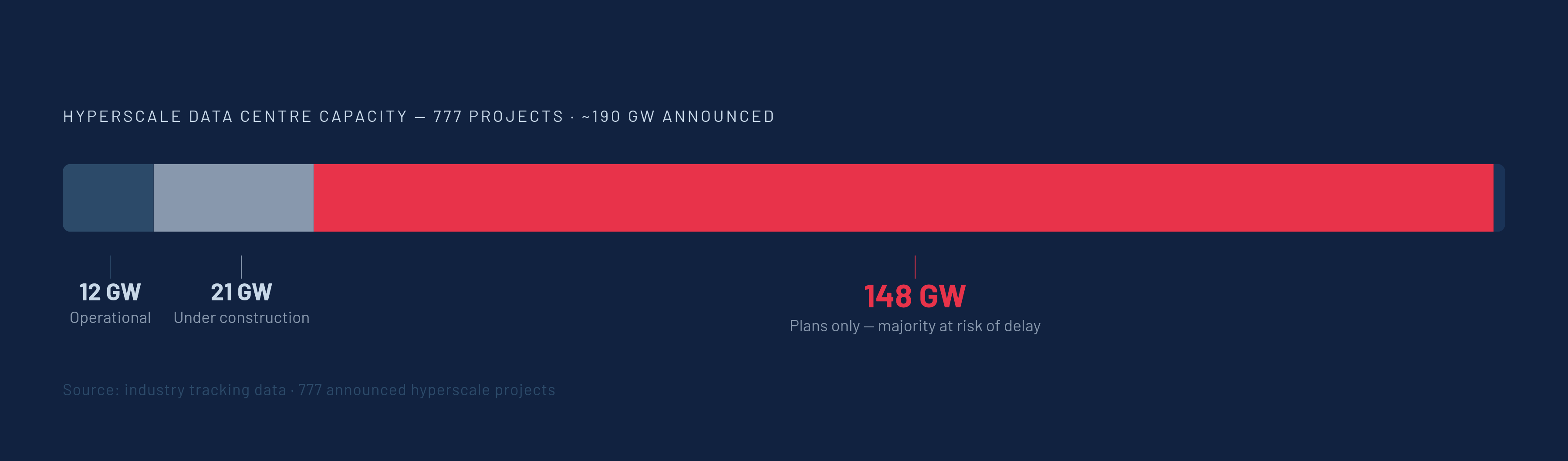 Diagram: Announced vs. Operational: 190 GW on Paper, 12 GW Running. Visualizes: Show the stark gap between announced and actual hyperscale capacity across 777 projects totaling roughly 190 GW.
