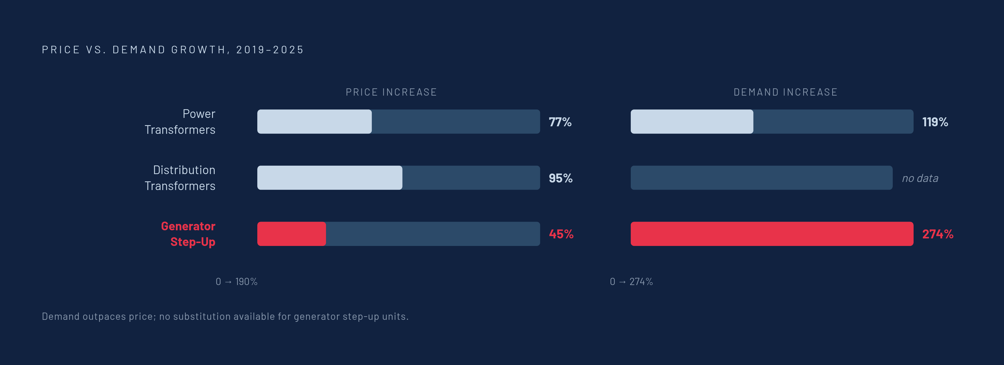 Diagram: Transformer Prices and Demand Since 2019. Visualizes: Visualize the simultaneous surge in transformer prices and demand from 2019 to 2025.