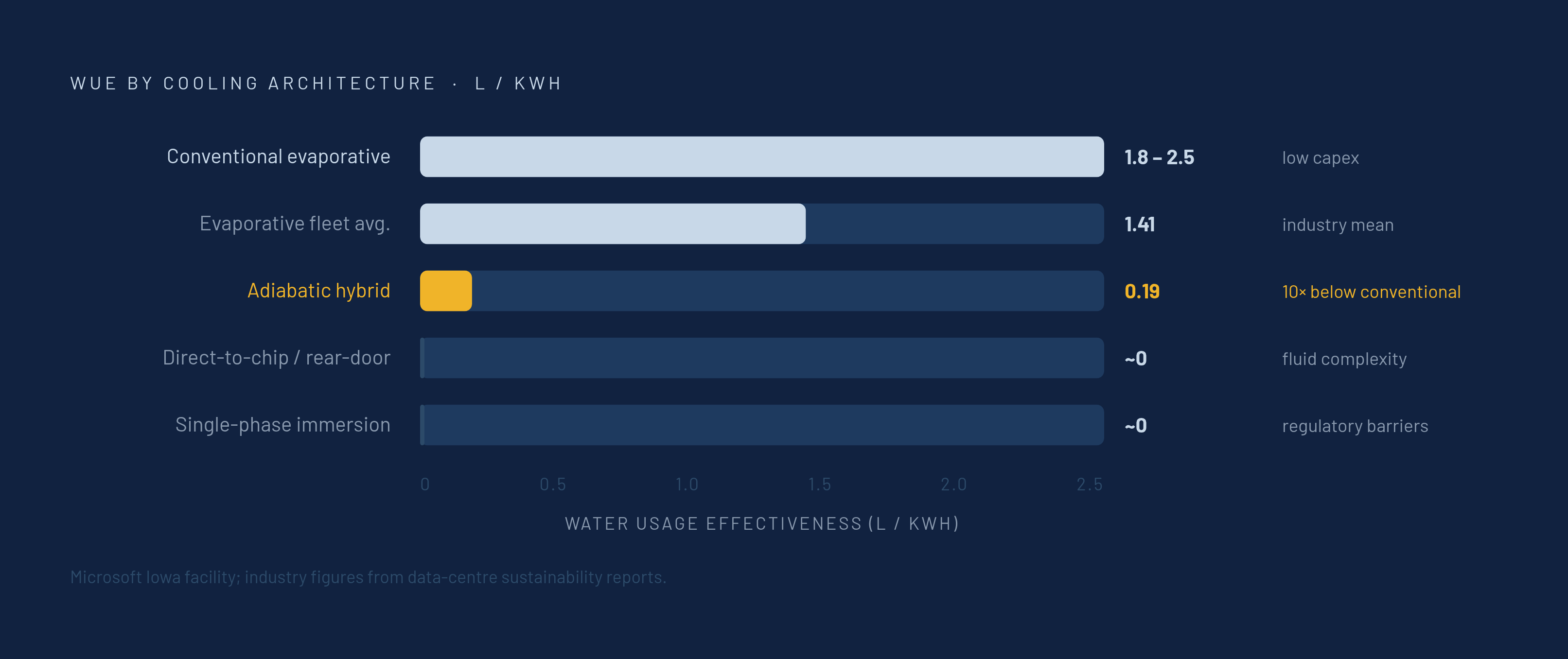 Diagram: WUE in Practice: How Cooling Technology Shapes the Number. Visualizes: Show a ranked spectrum of cooling technologies mapped to their approximate WUE values, illustrating the wide range the metric can produce depending on architecture.