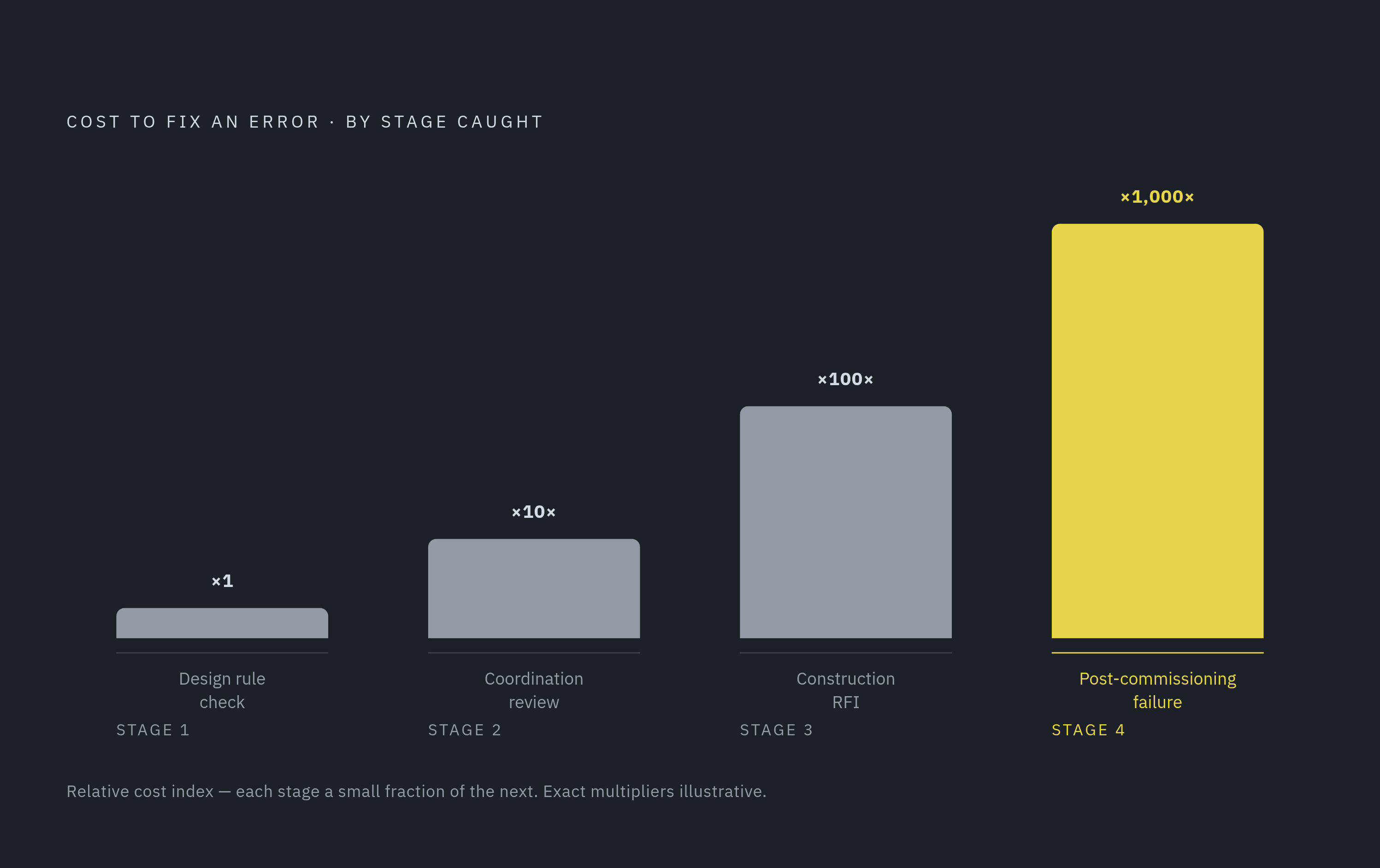 Diagram: The Soaring Cost of a Late-Caught Error. Visualizes: Visualize the dramatic cost escalation of an error depending on when it is caught in the data center design process.