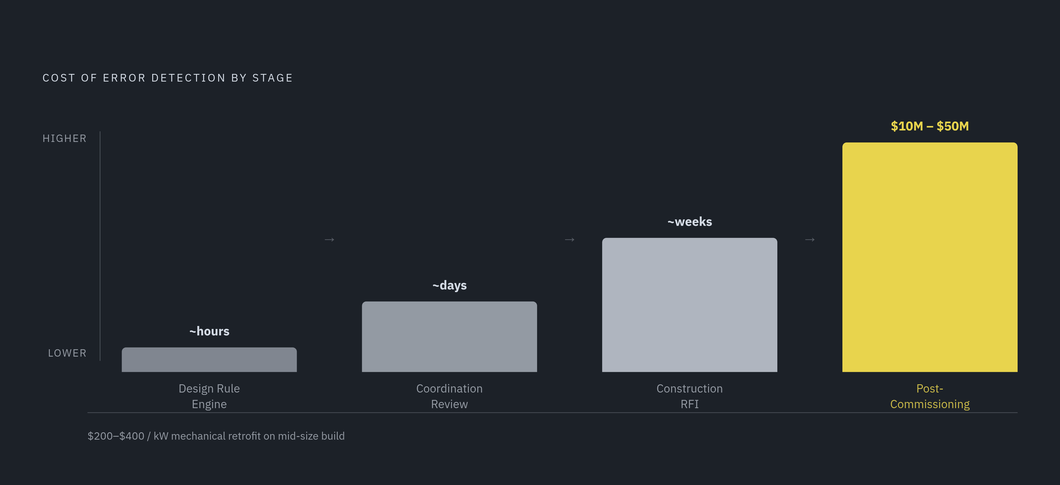 Diagram: The Cost of Catching an Error Late. Visualizes: Visualize the escalating cost of error detection across four stages in the data center design and construction process: (1) design rule engine catch — lowest cost, happens immediately on…